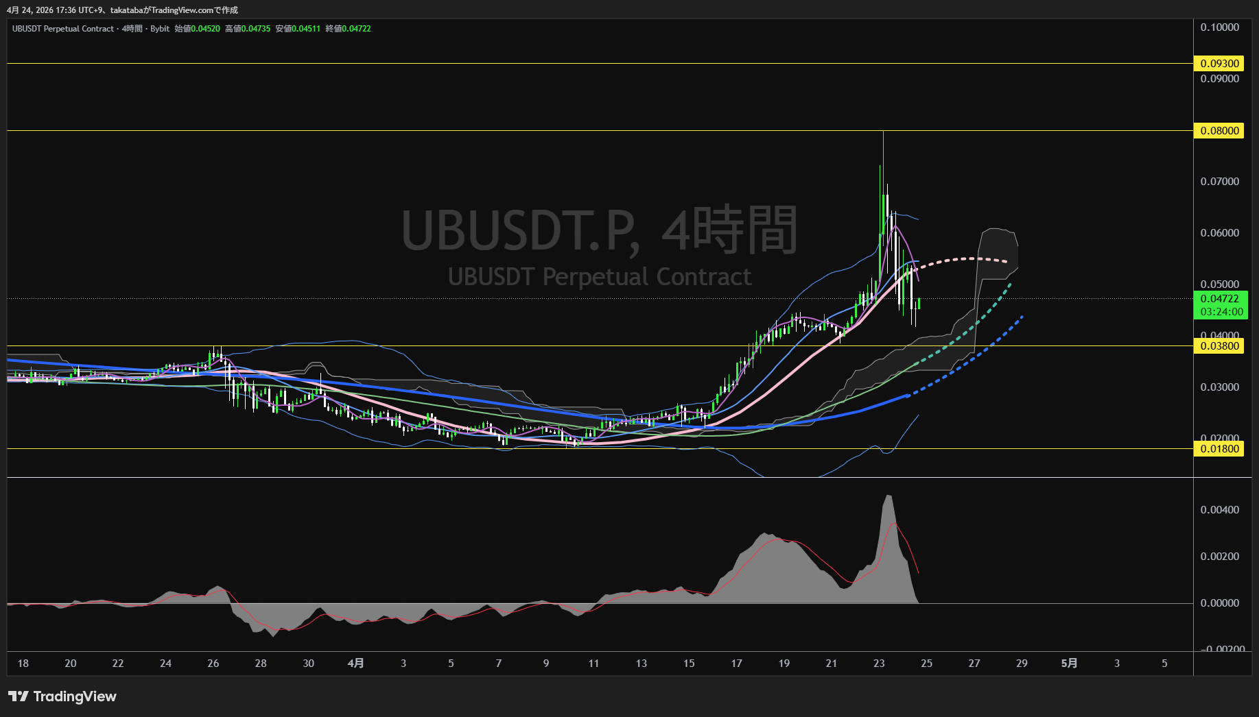 ユニベース4時間足チャート-2026年4月24日