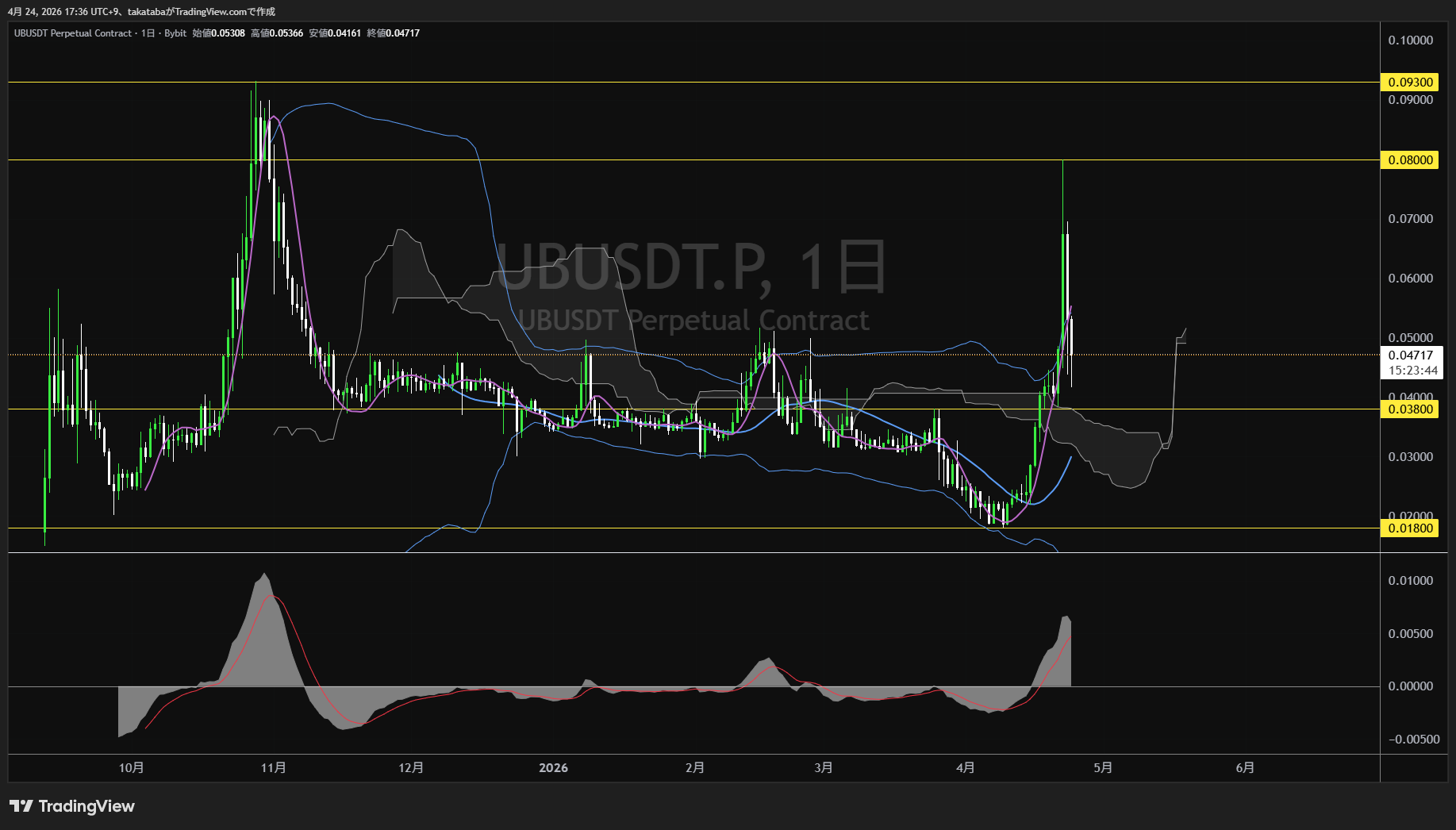 ユニベース日足チャート-2026年4月24日