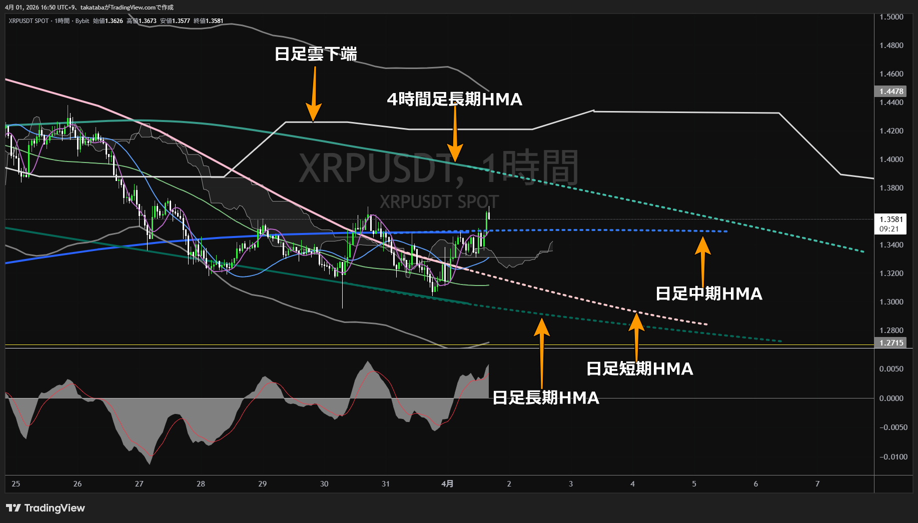 リップル1時間足チャート-2026年4月1日