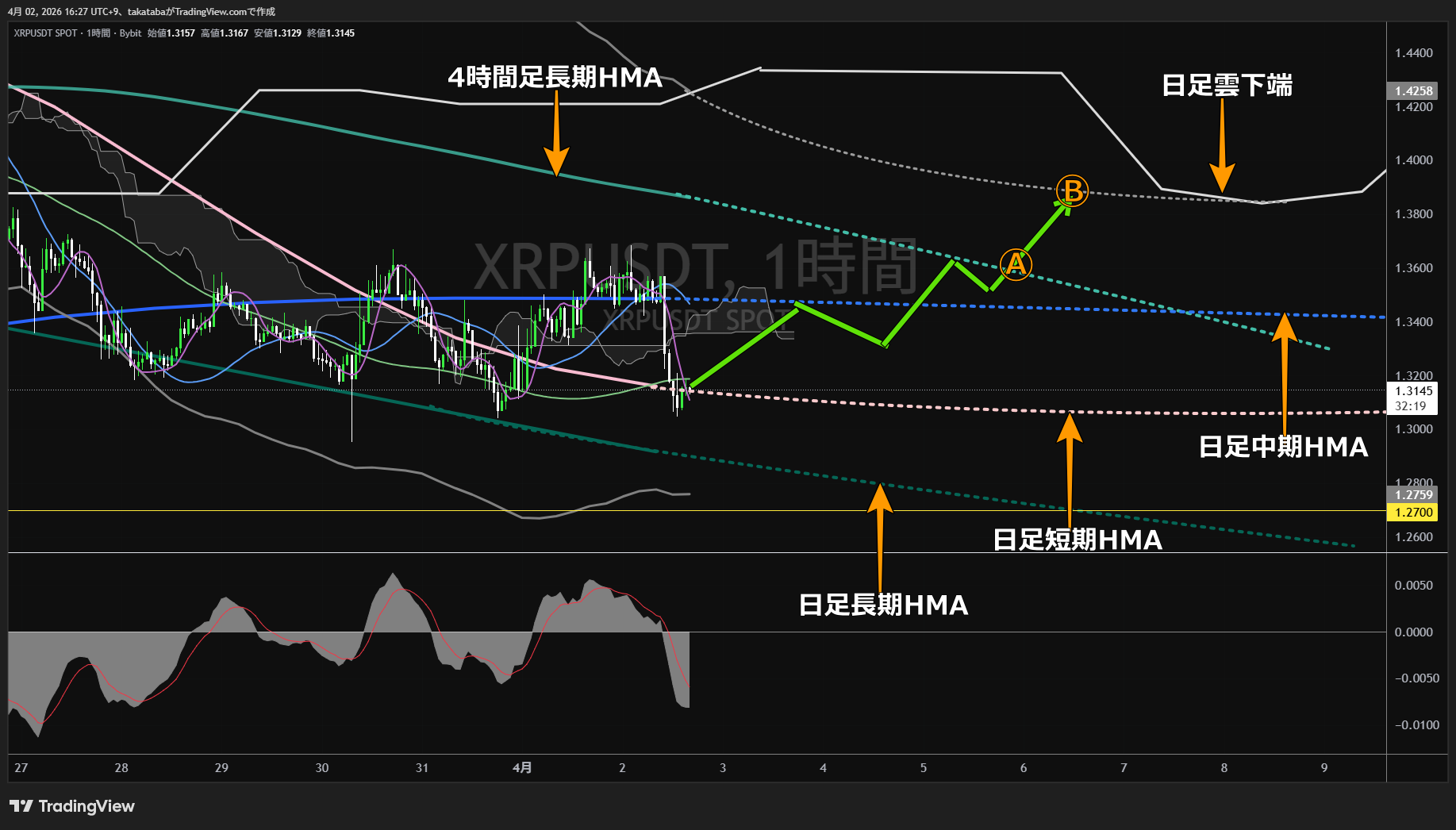 リップル1時間足チャート-2026年4月2日