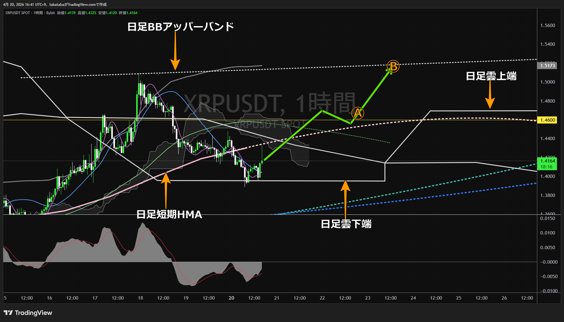 リップル1時間足チャート-2026年4月20日
