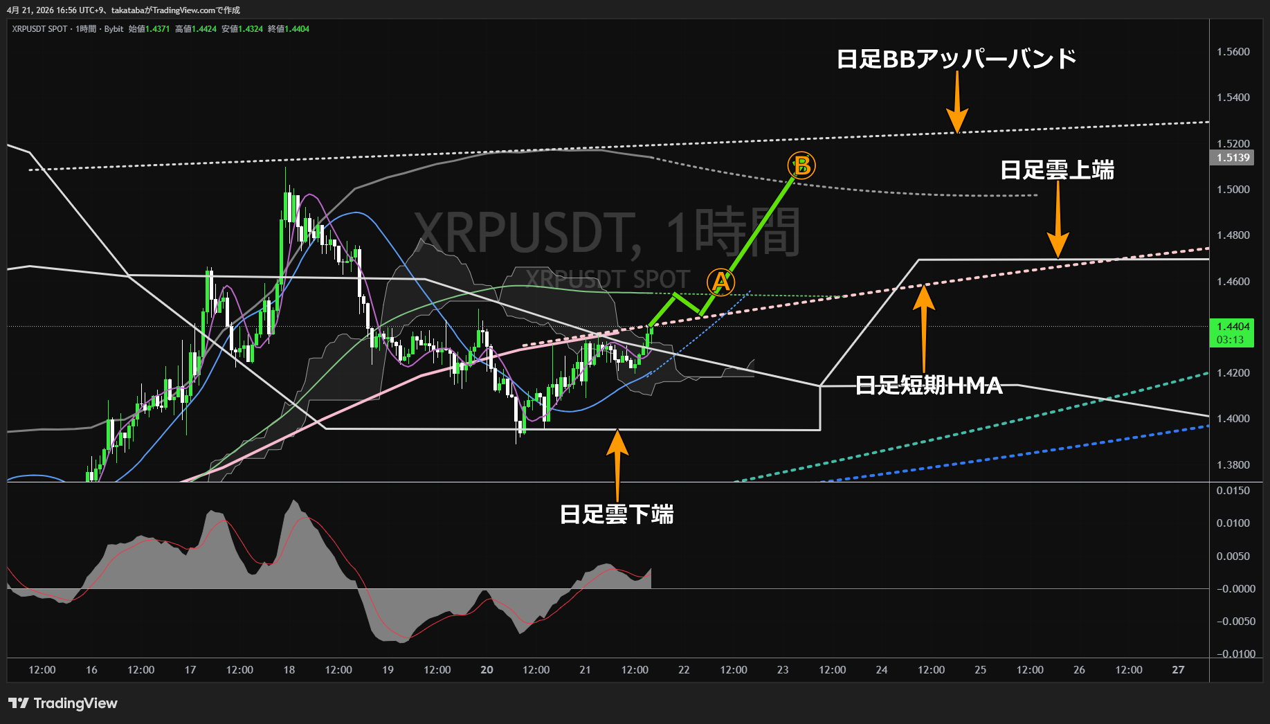 リップル1時間足チャート-2026年4月21日