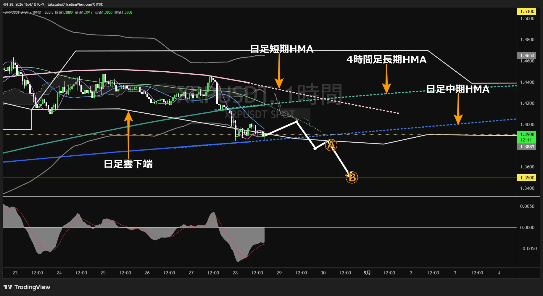 リップル1時間足チャート-2026年4月28日