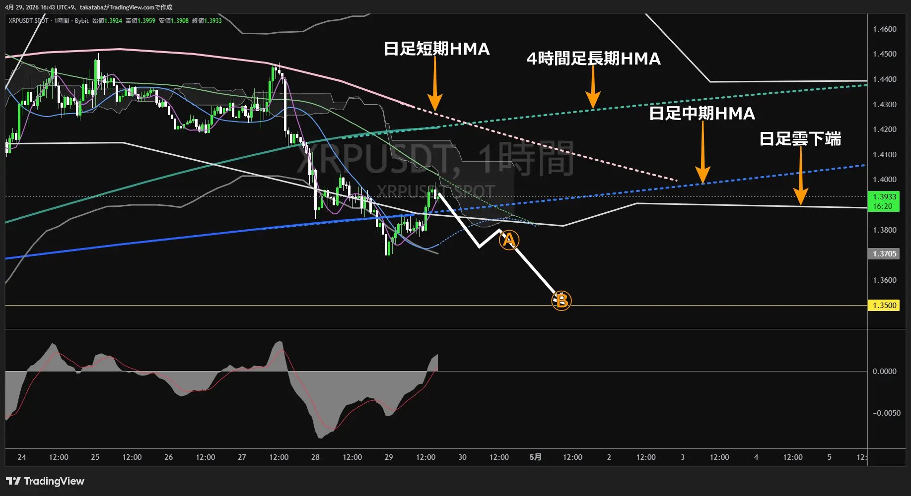 リップル1時間足チャート-2026年4月29日