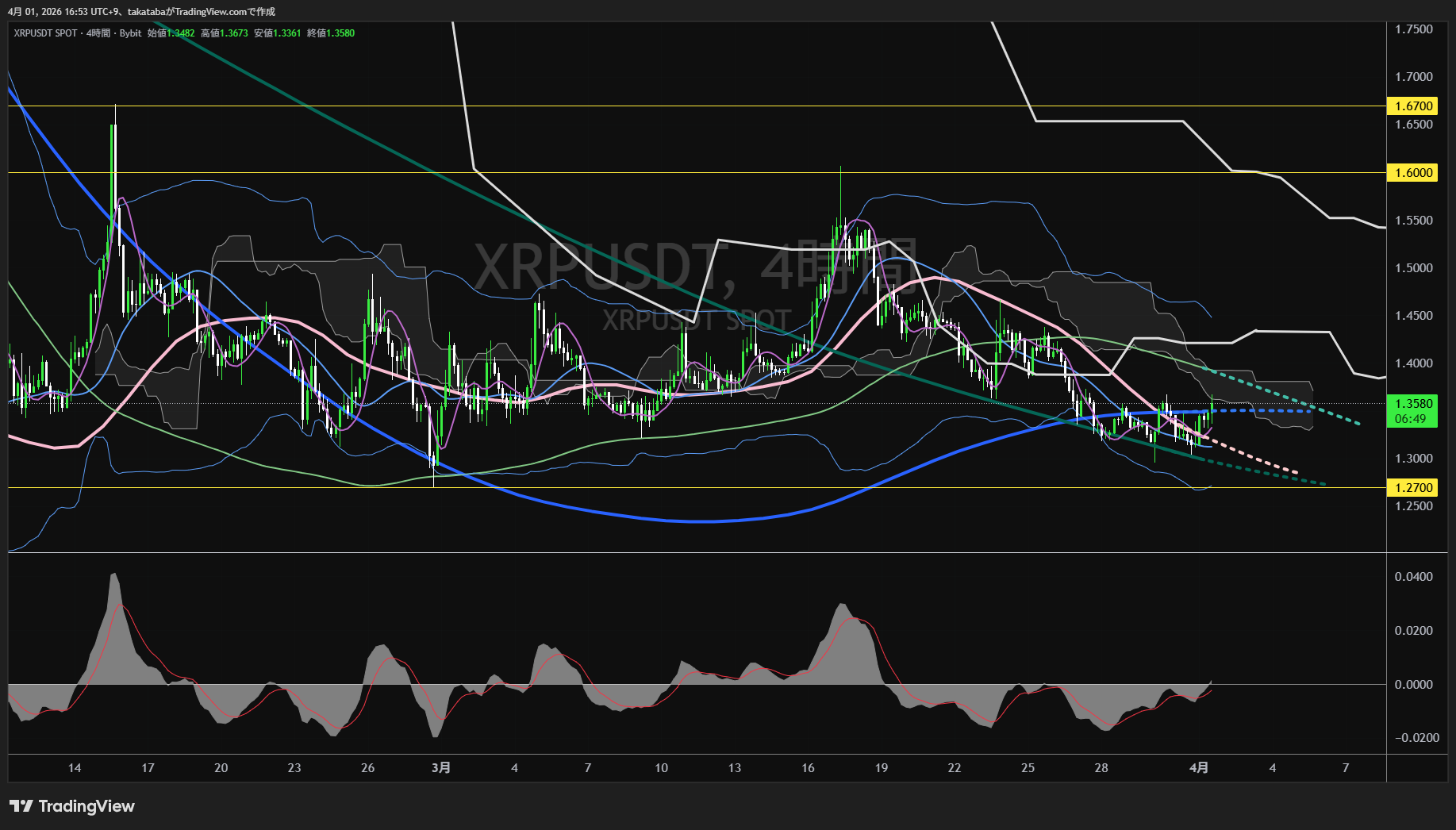 リップル4時間足チャート-2026年4月1日