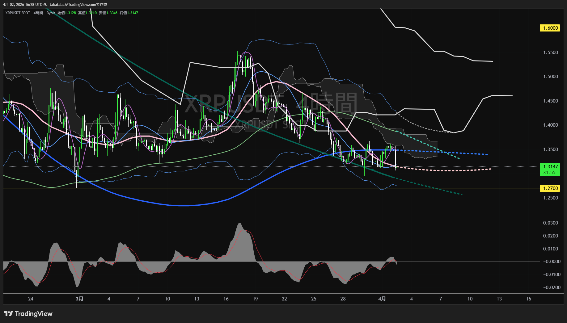 リップル4時間足チャート-2026年4月2日