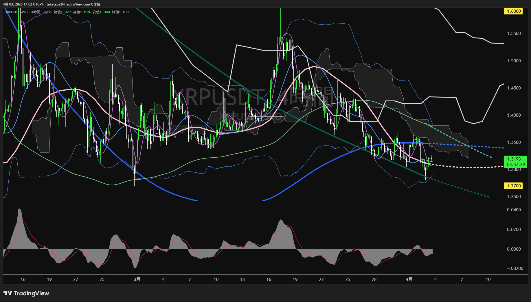 リップル4時間足チャート-2026年4月3日