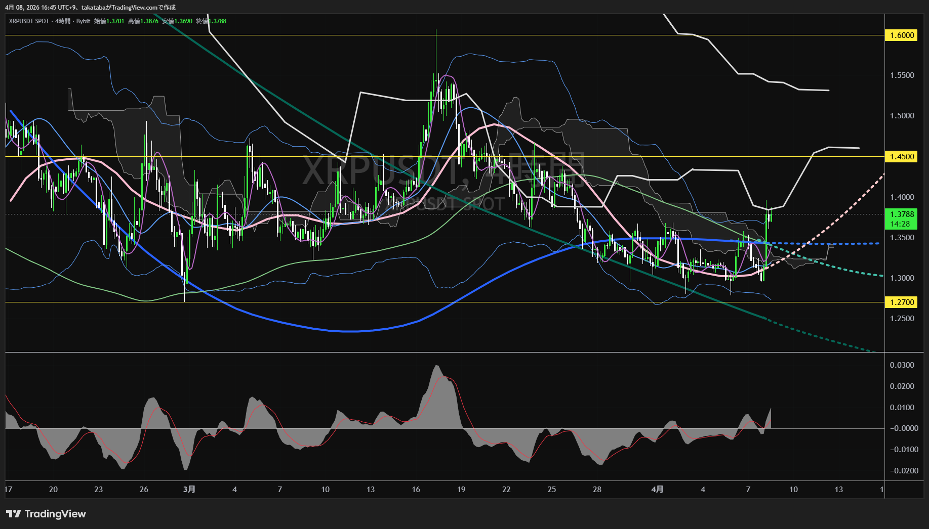 リップル4時間足チャート-2026年4月8日