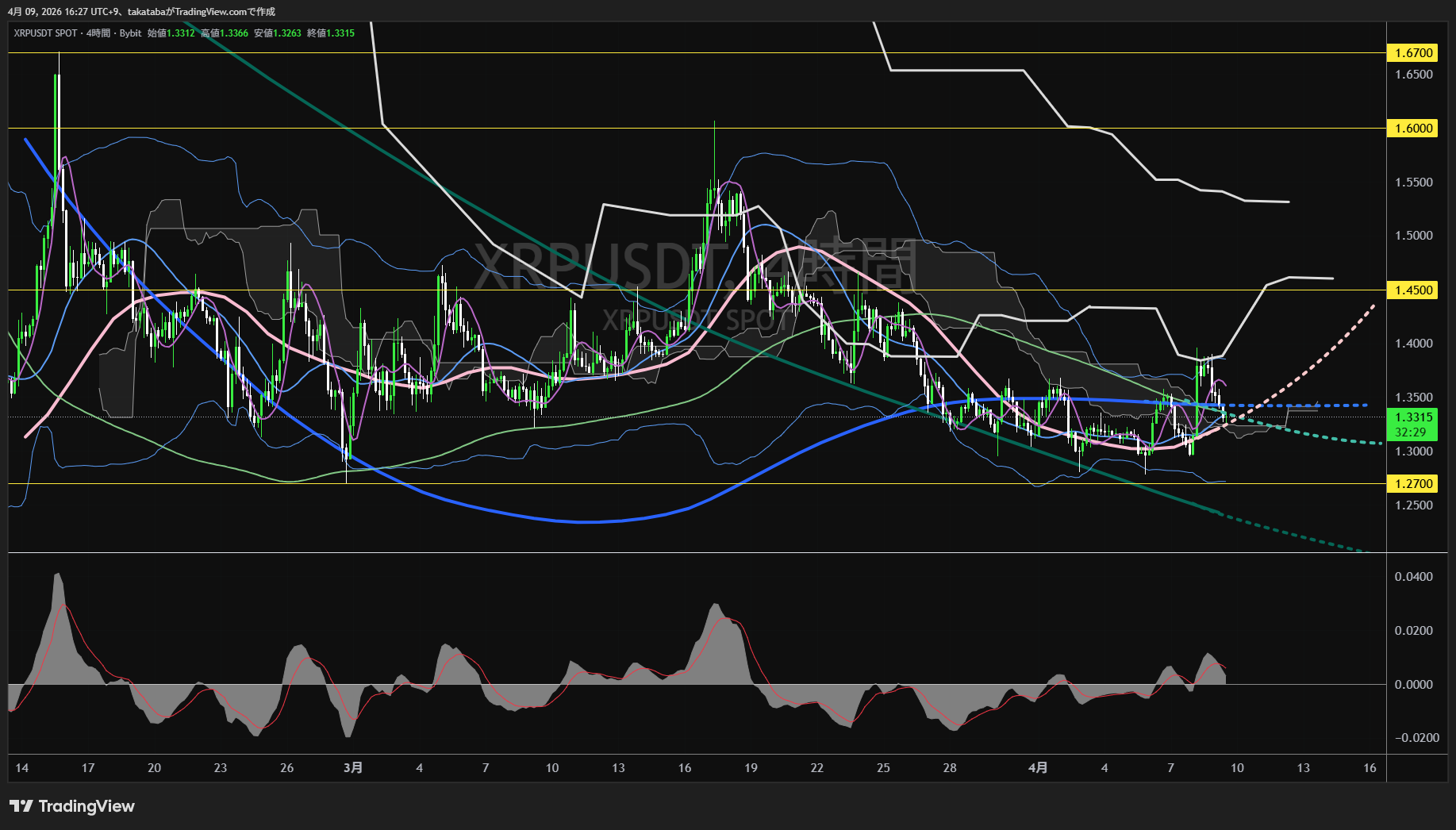 リップル4時間足チャート-2026年4月9日