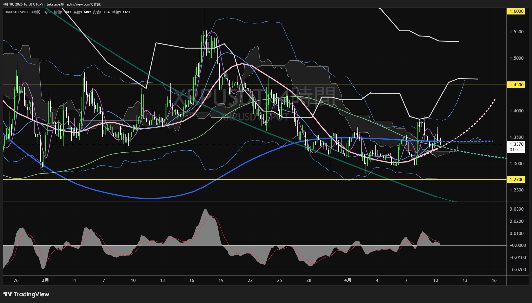 リップル4時間足チャート-2026年4月10日