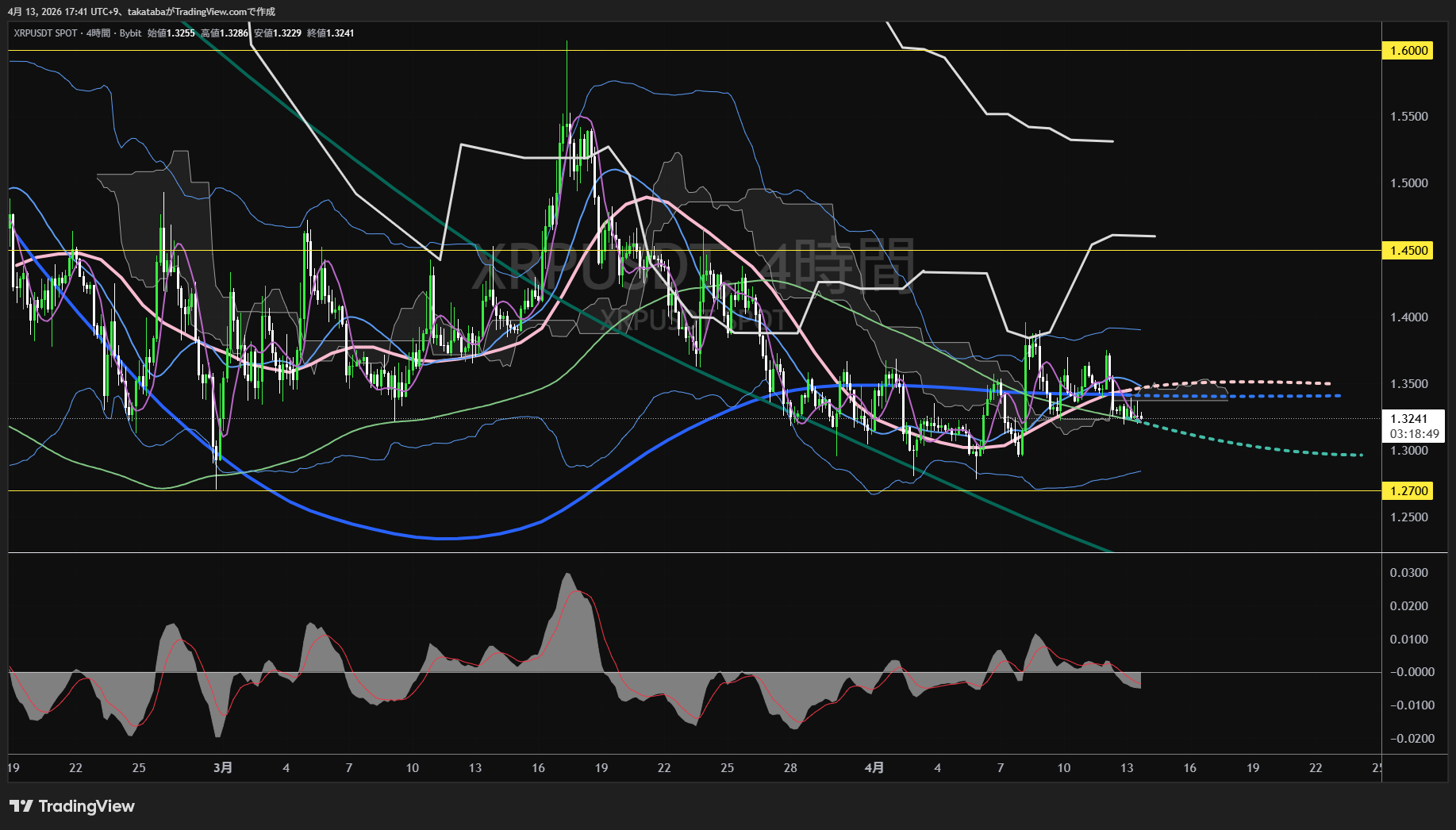 リップル4時間足チャート-2026年4月13日