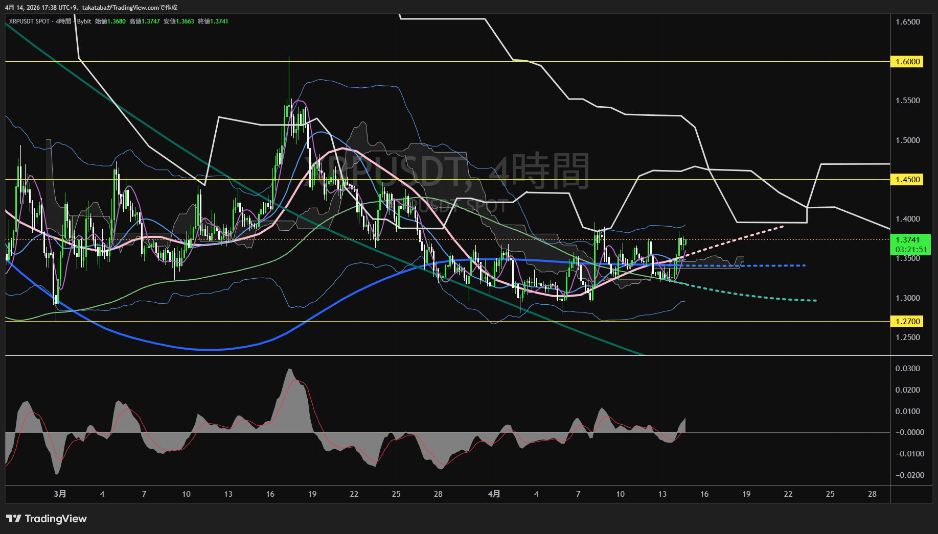リップル4時間足チャート-2026年4月14日