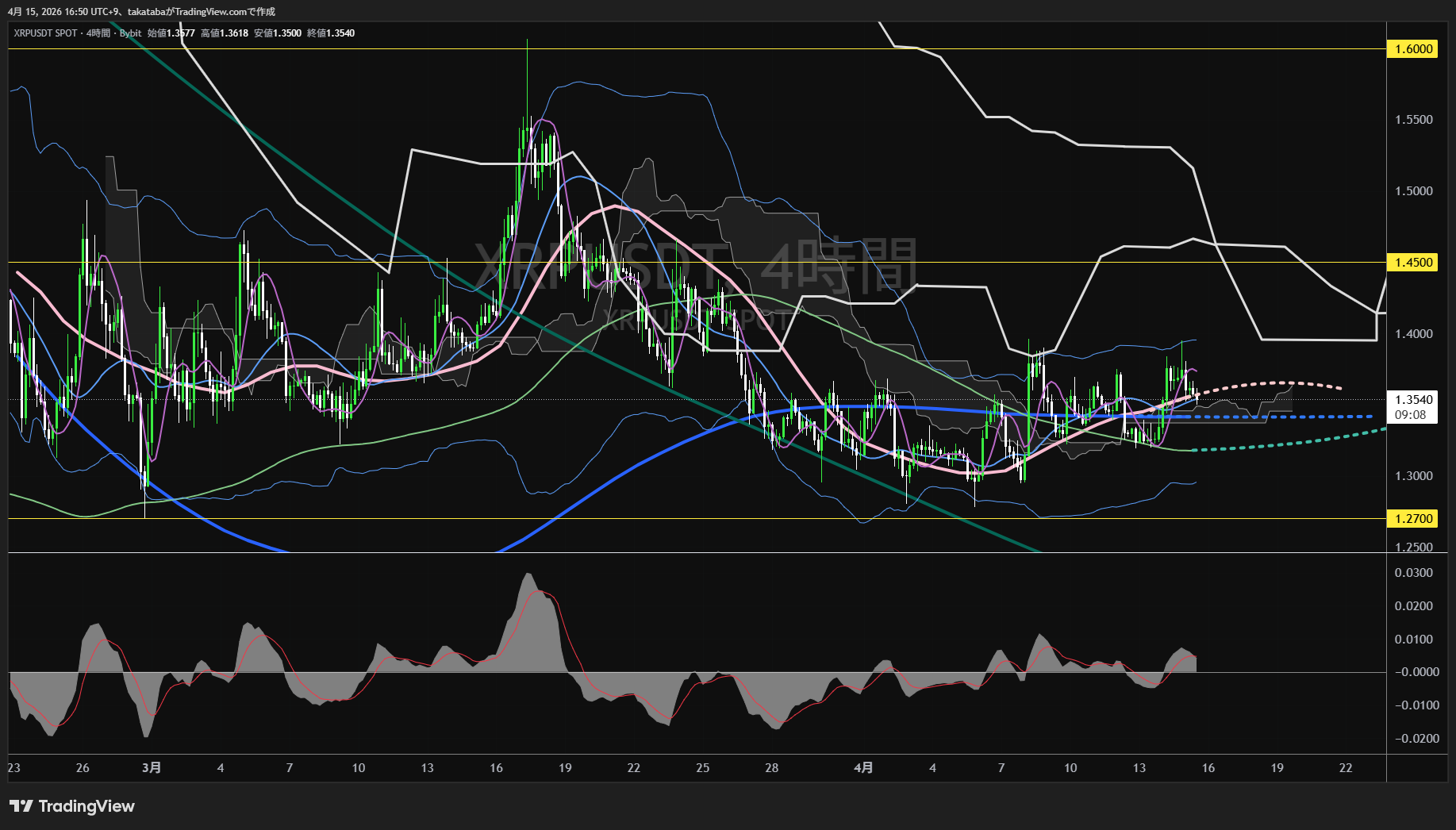 リップル4時間足チャート-2026年4月15日