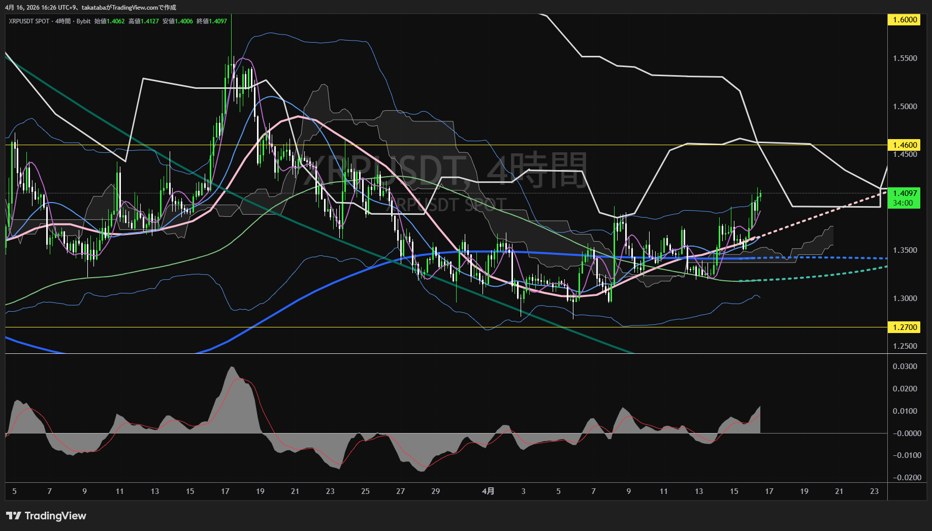 イーサリアム4時間足チャート-2026年4月16日