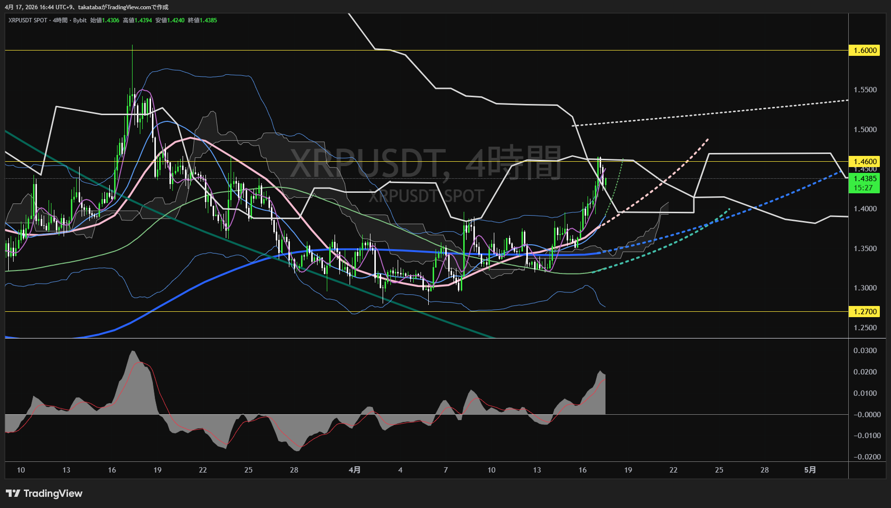 リップル4時間足チャート-2026年4月17日