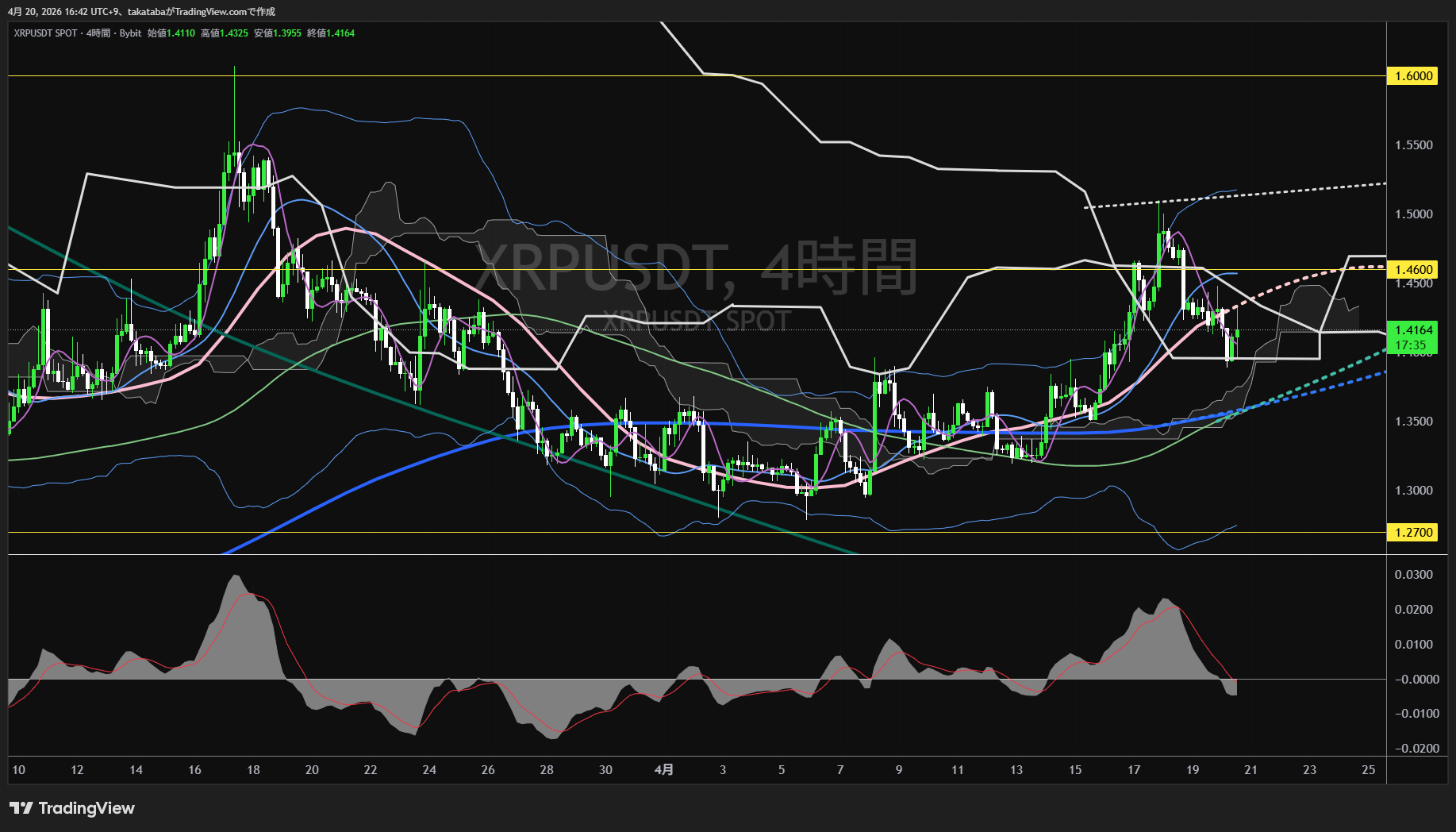 リップル4時間足チャート-2026年4月20日