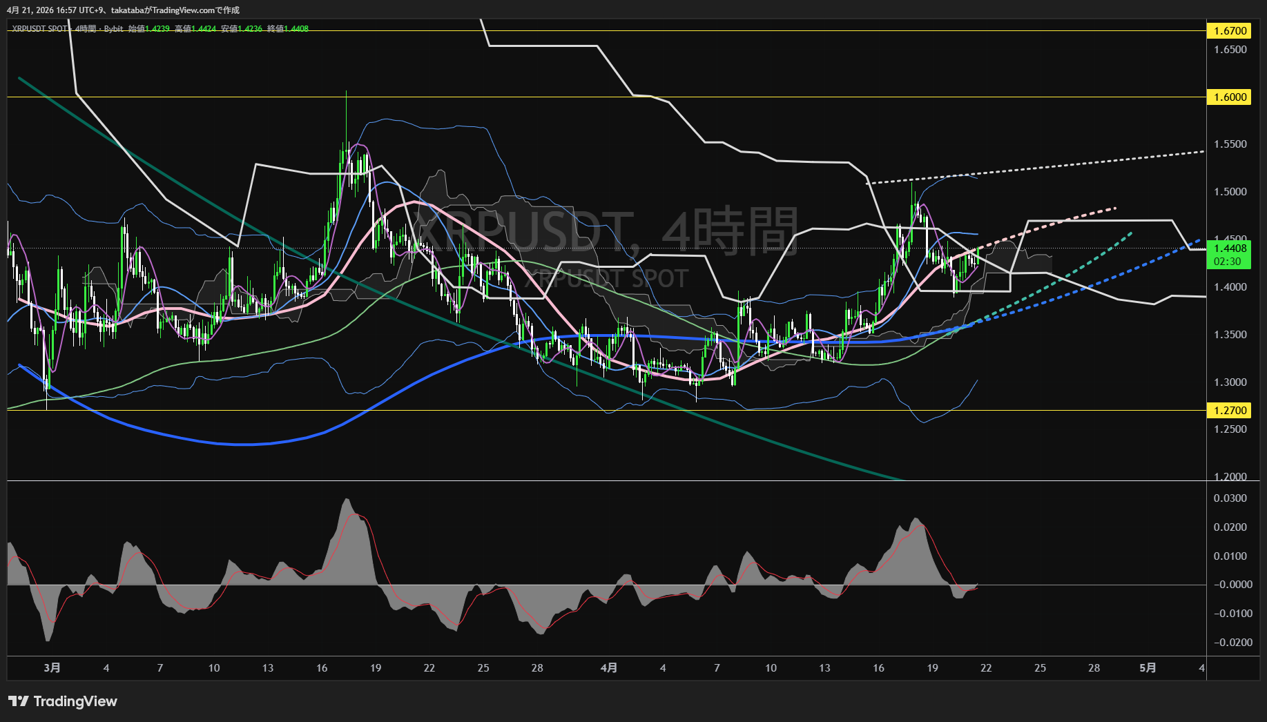 リップル4時間足チャート-2026年4月21日