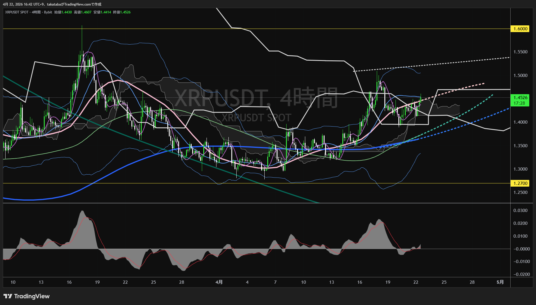 リップル4時間足チャート-2026年4月22日