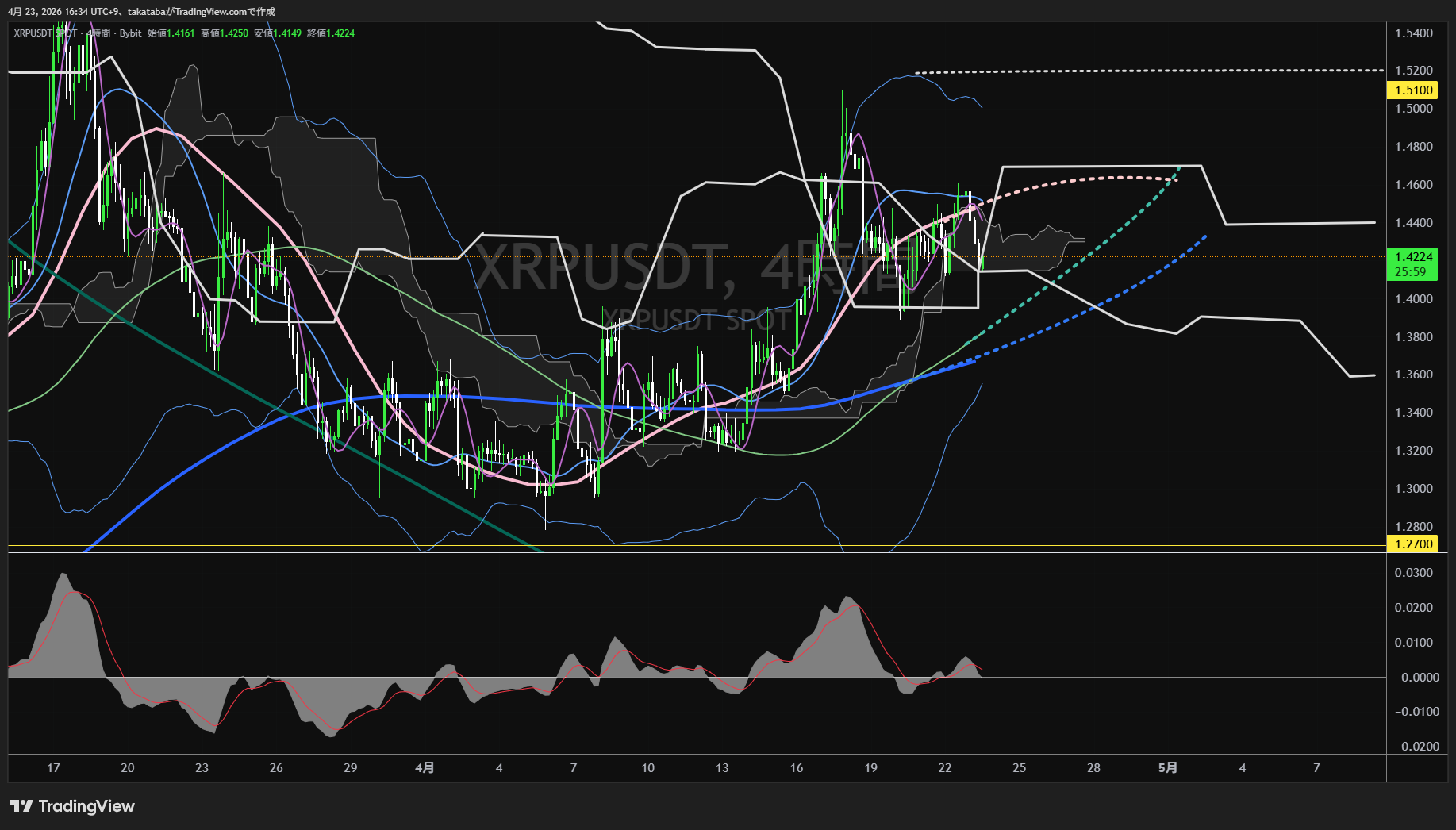 リップル4時間足チャート-2026年4月23日