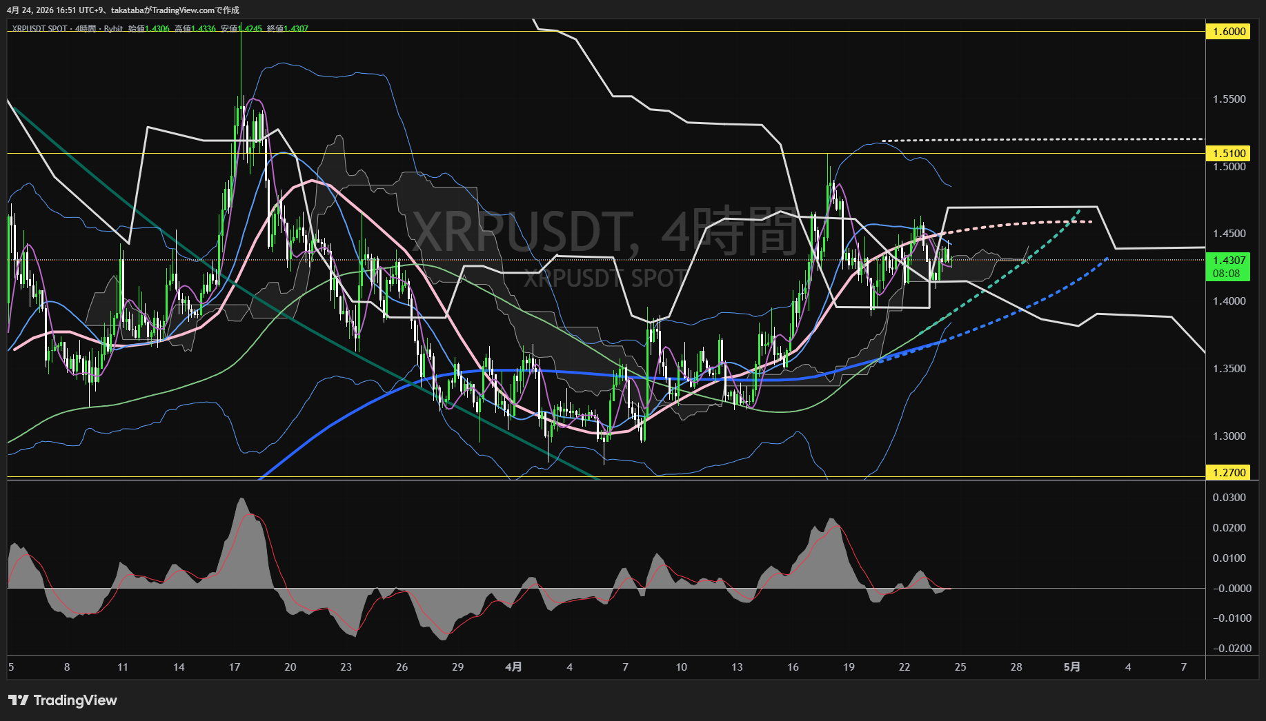 リップル4時間足チャート-2026年4月24日
