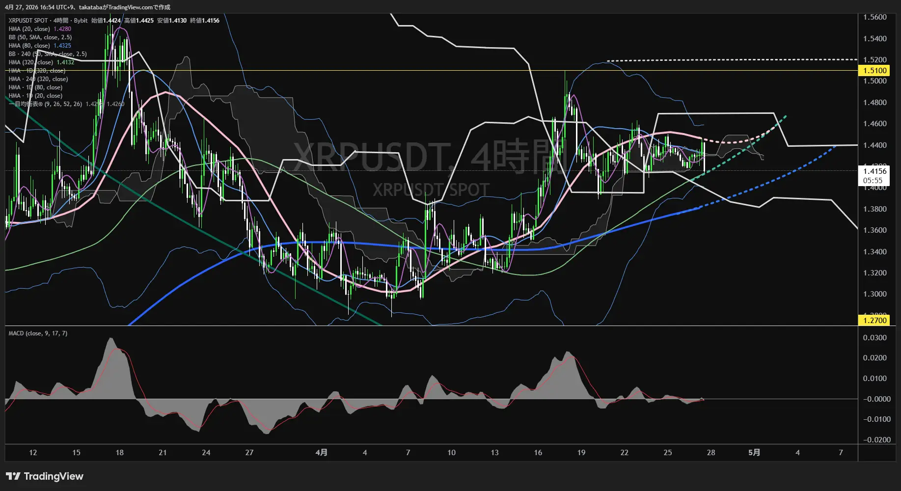 リップル4時間足チャート-2026年4月27日