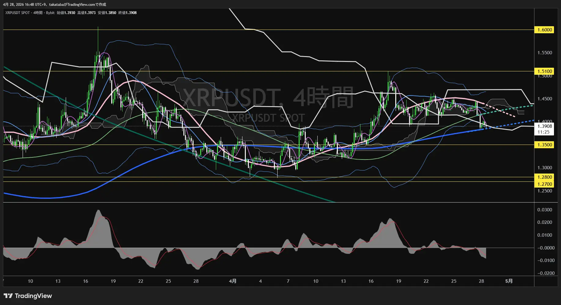リップル4時間足チャート-2026年4月28日