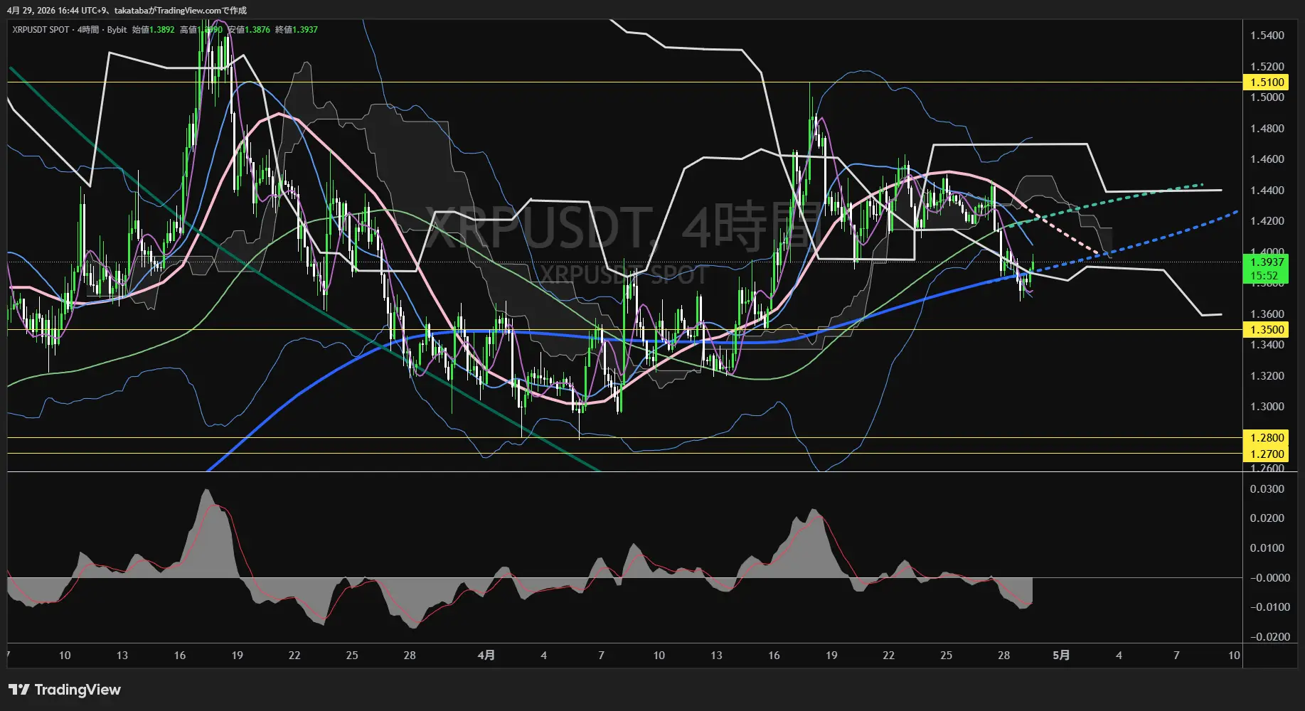 リップル4時間足チャート-2026年4月29日