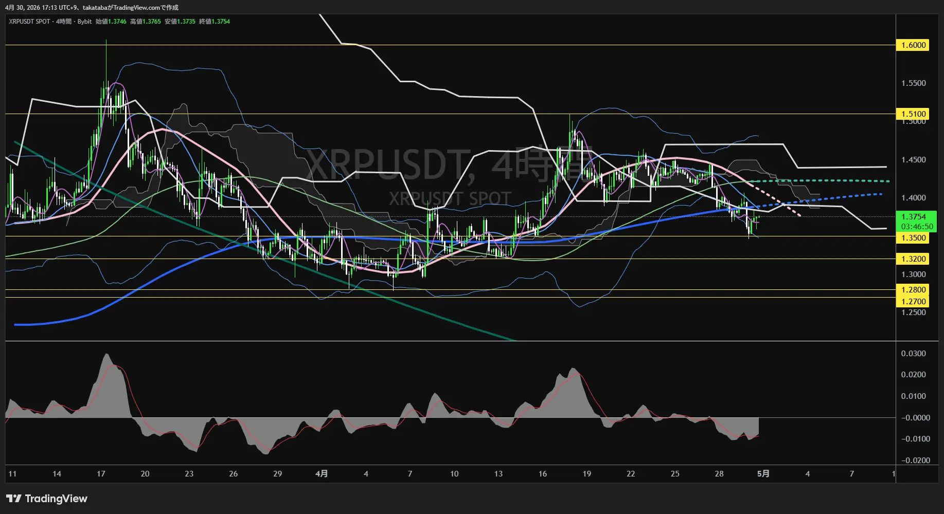 リップル4時間足チャート-2026年4月30日