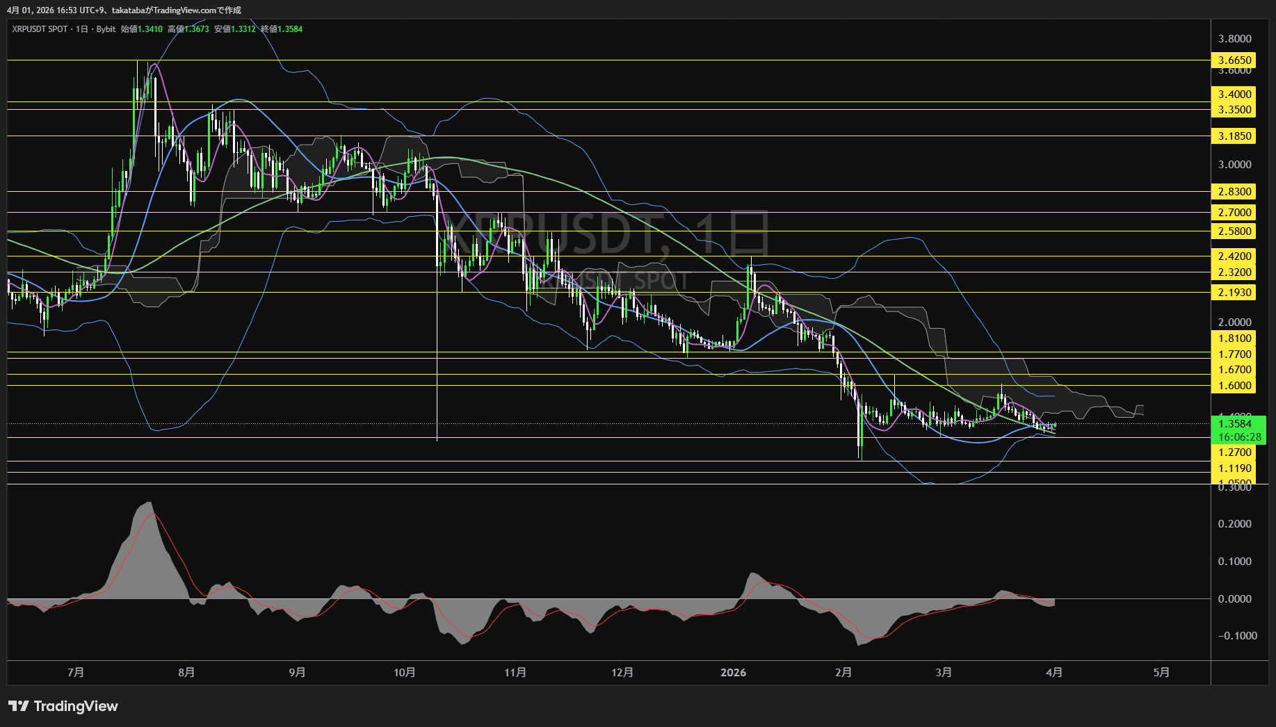 リップル日足チャート-2026年4月1日
