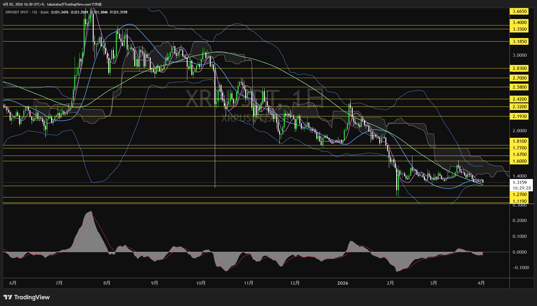 リップル日足チャート-2026年4月2日