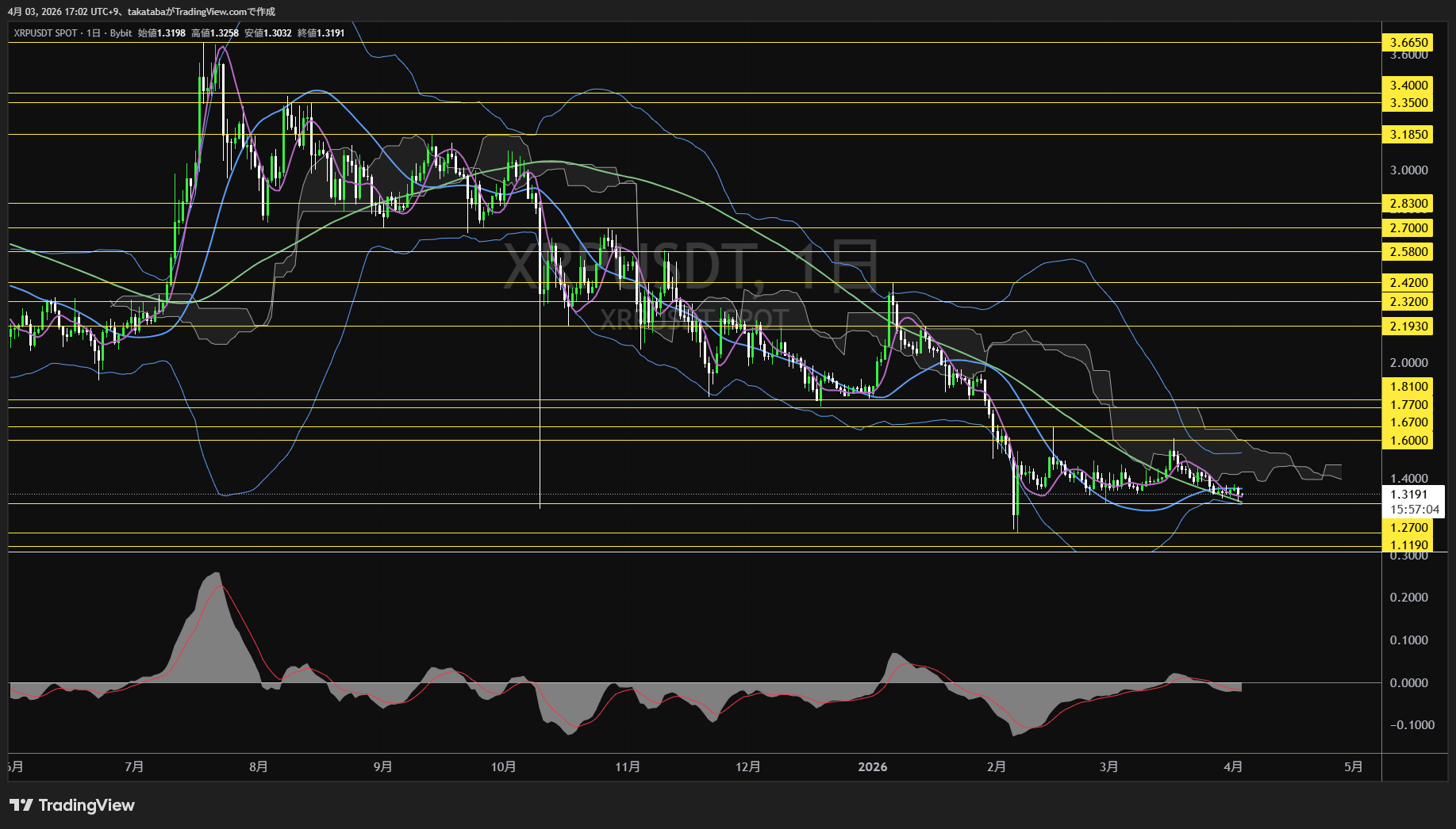 リップル日足チャート-2026年4月3日