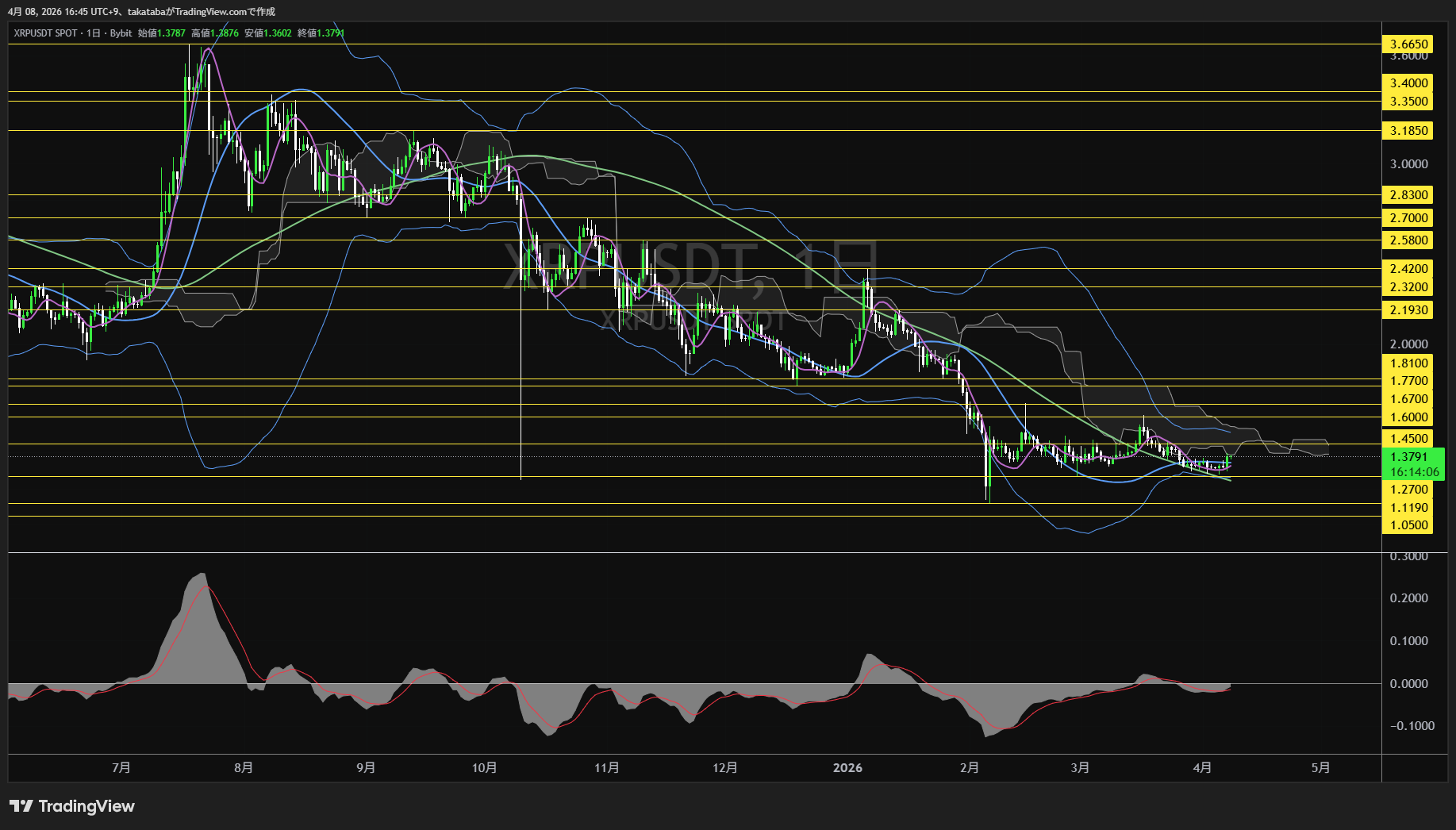 リップル日足チャート-2026年4月8日