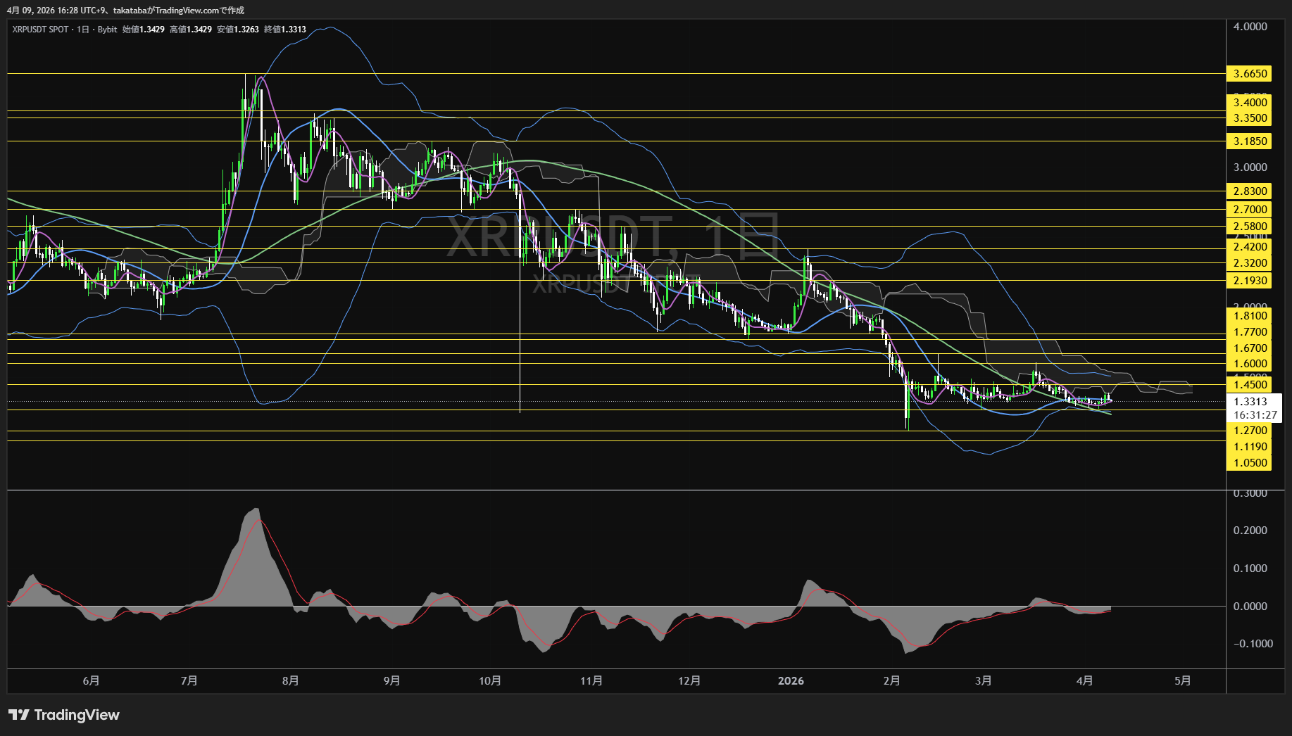リップル日足チャート-2026年4月9日