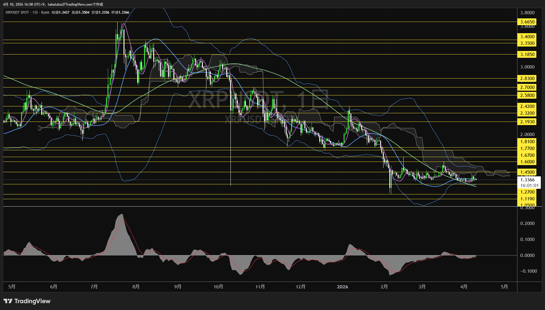 リップル日足チャート-2026年4月10日