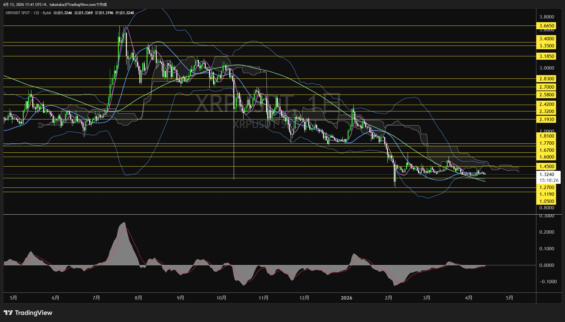 リップル日足チャート-2026年4月13日