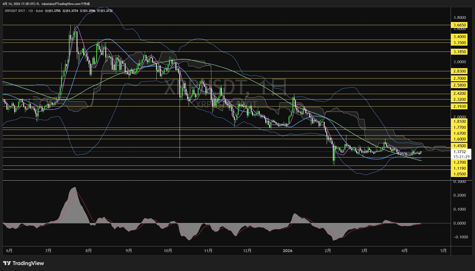 リップル日足チャート-2026年4月14日