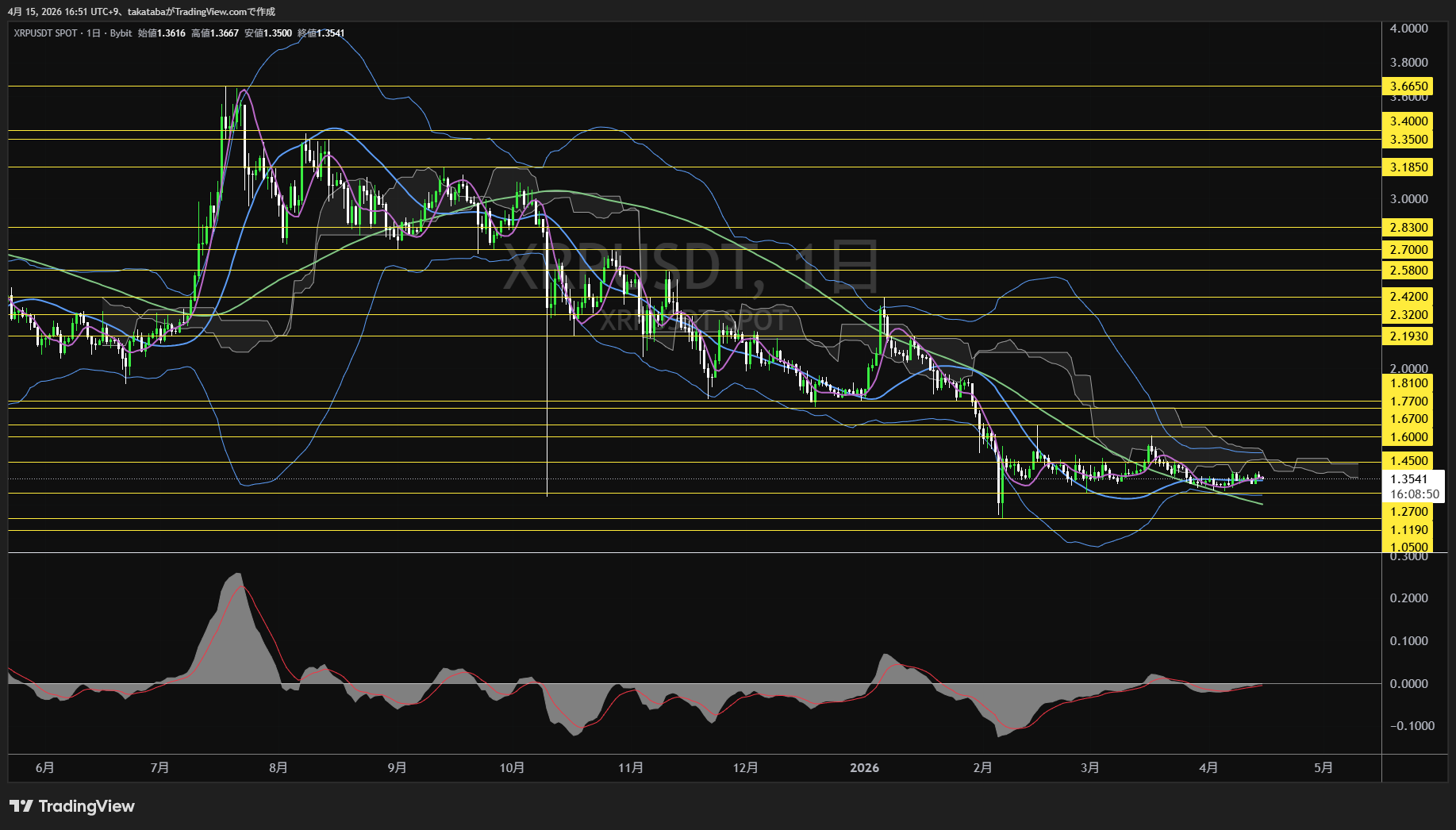 リップル日足チャート-2026年4月15日