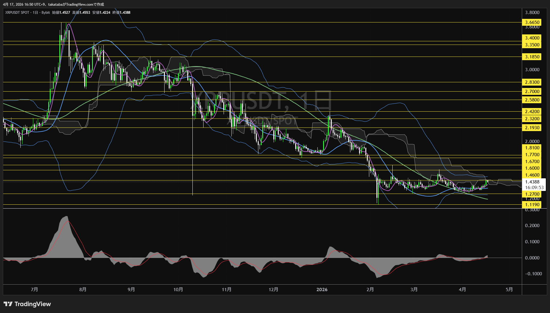 リップル日足チャート-2026年4月17日