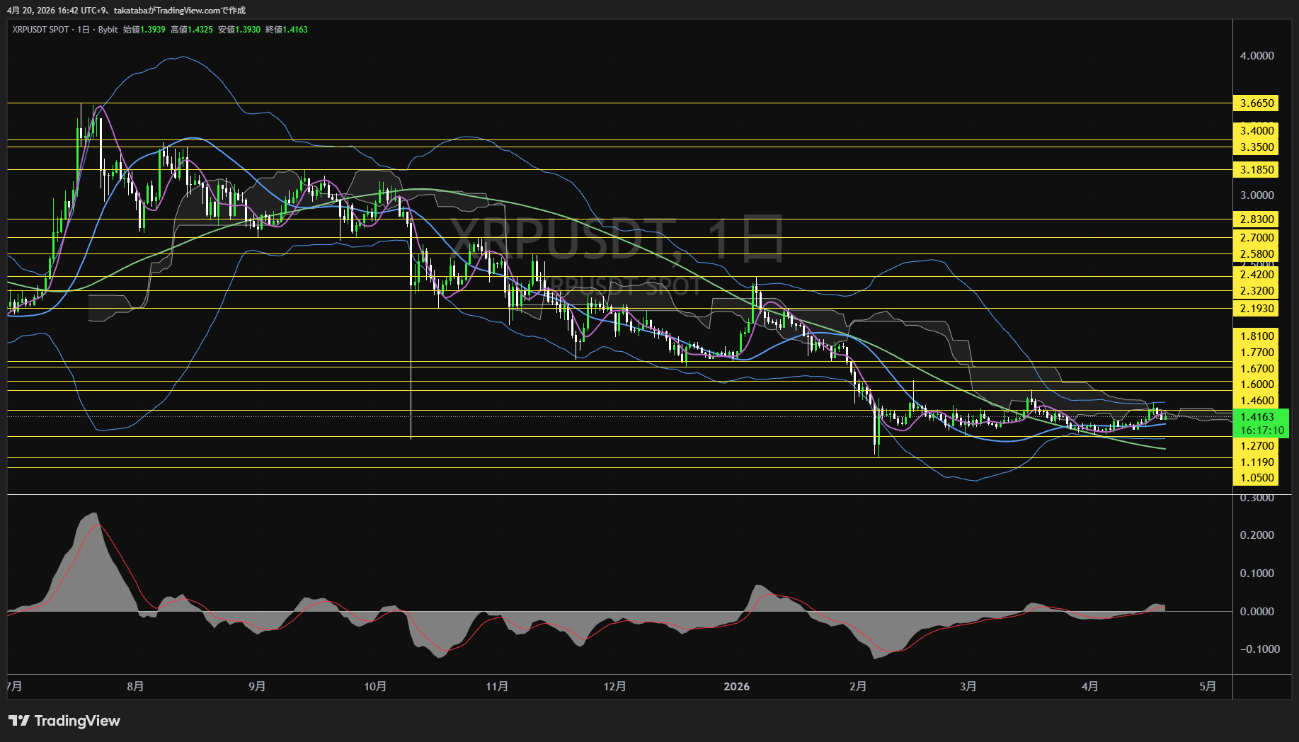 リップル日足チャート-2026年4月20日