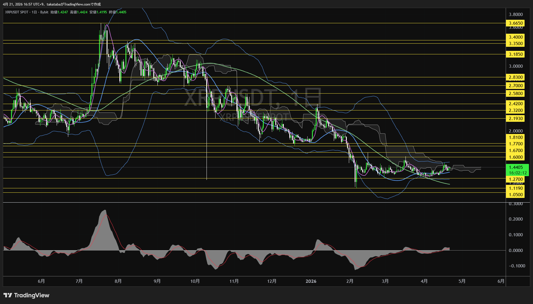 リップル日足チャート-2026年4月21日