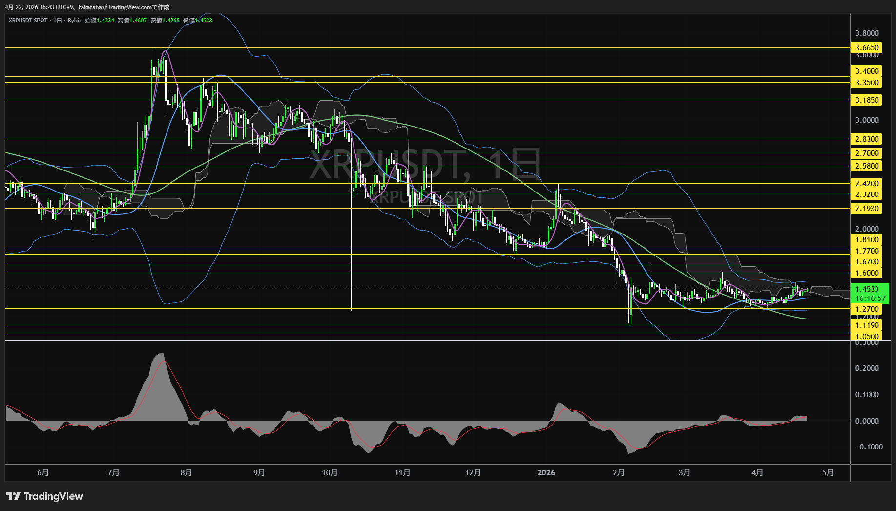 リップル日足チャート-2026年4月22日