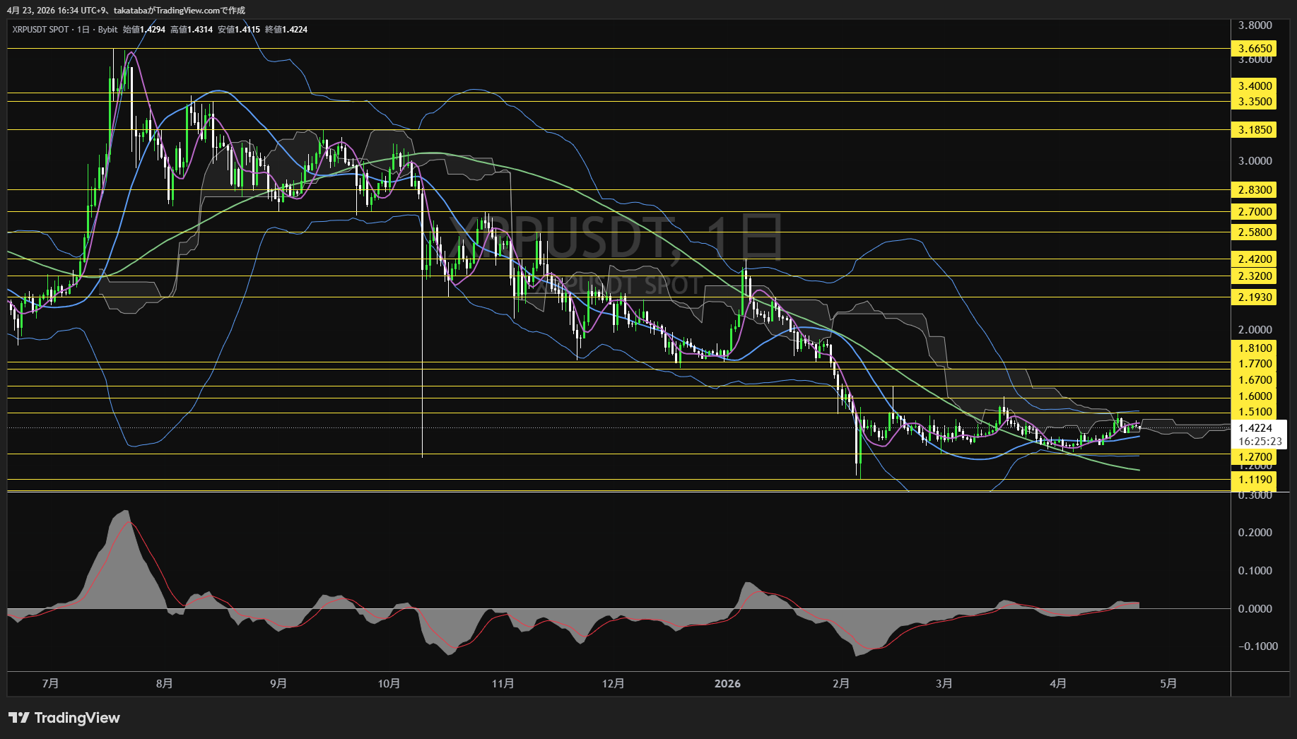 リップル日足チャート-2026年4月23日