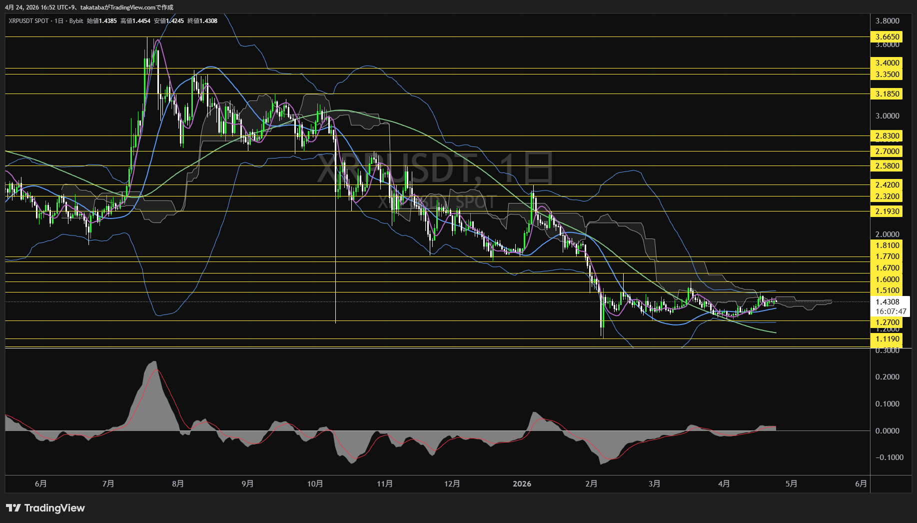 リップル日足チャート-2026年4月24日