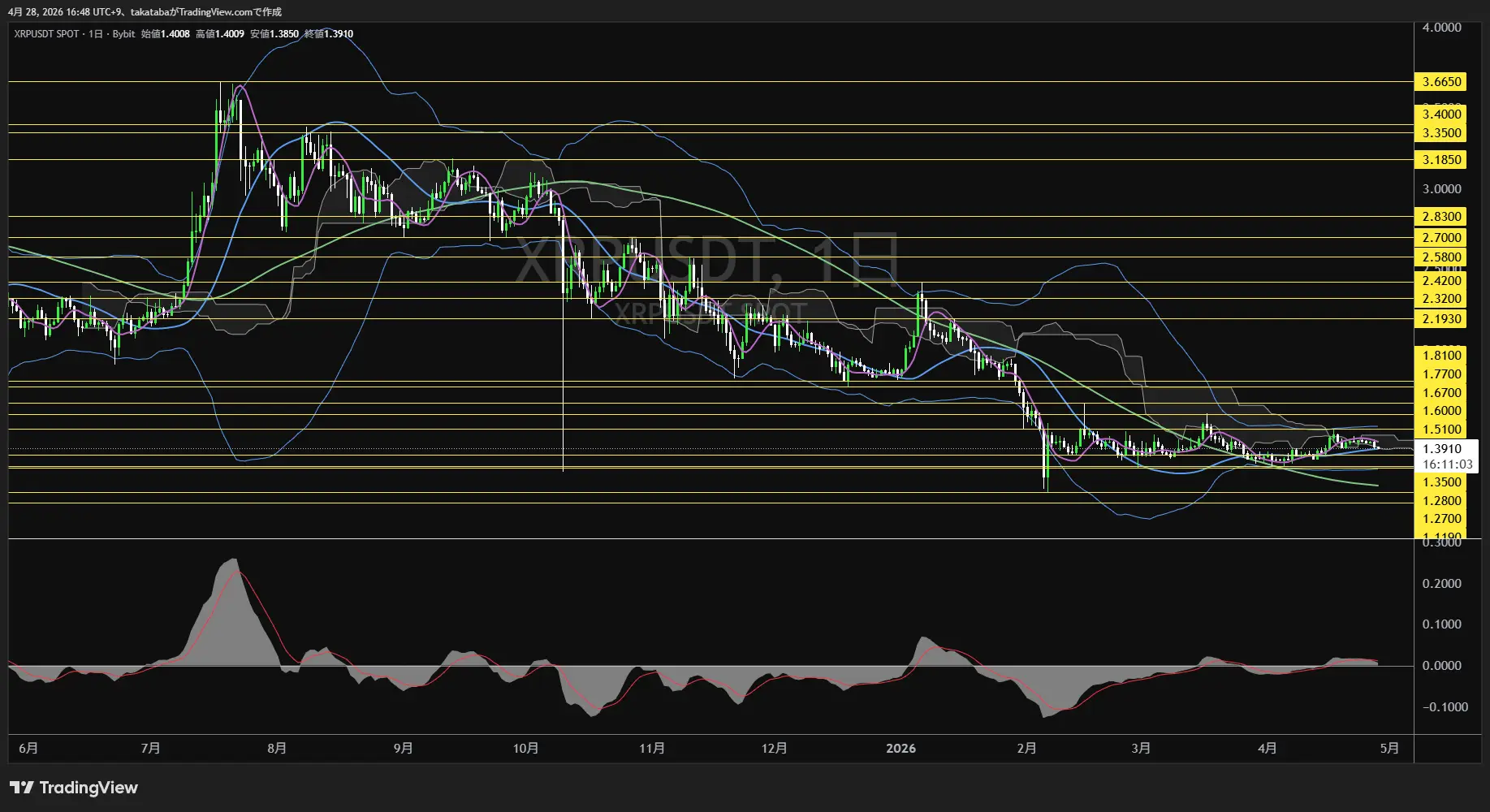 リップル日足チャート-2026年4月28日