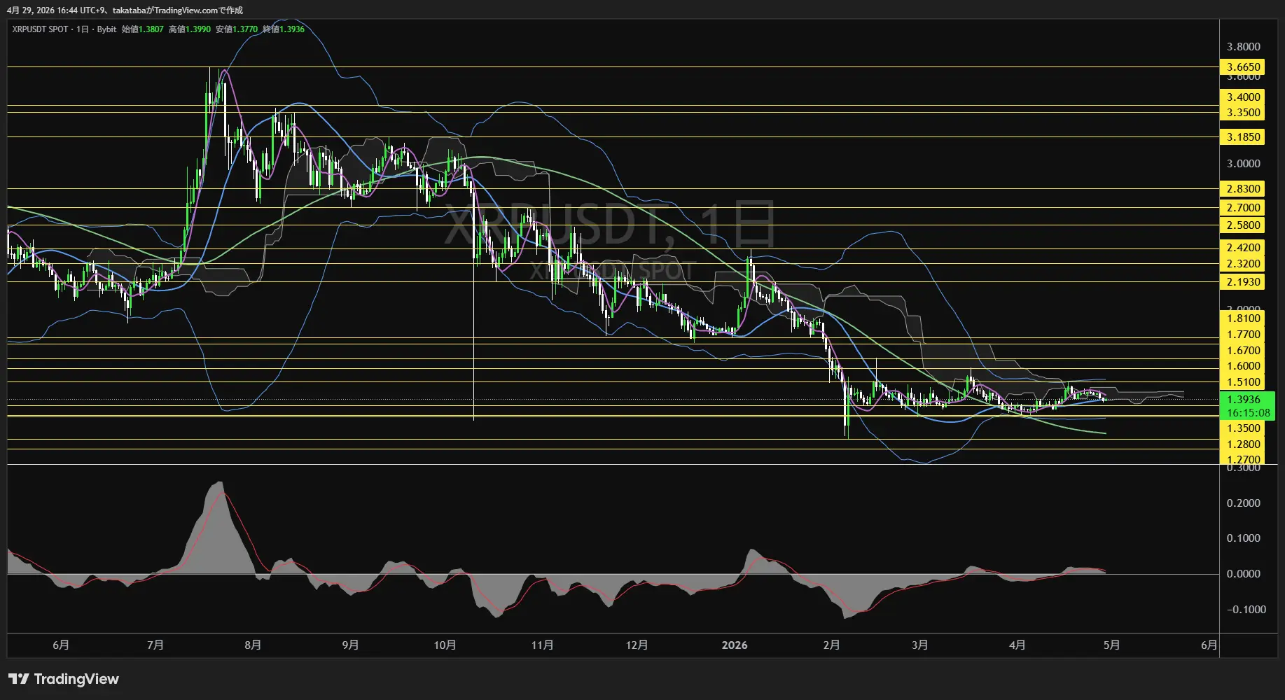 リップル日足チャート-2026年4月29日