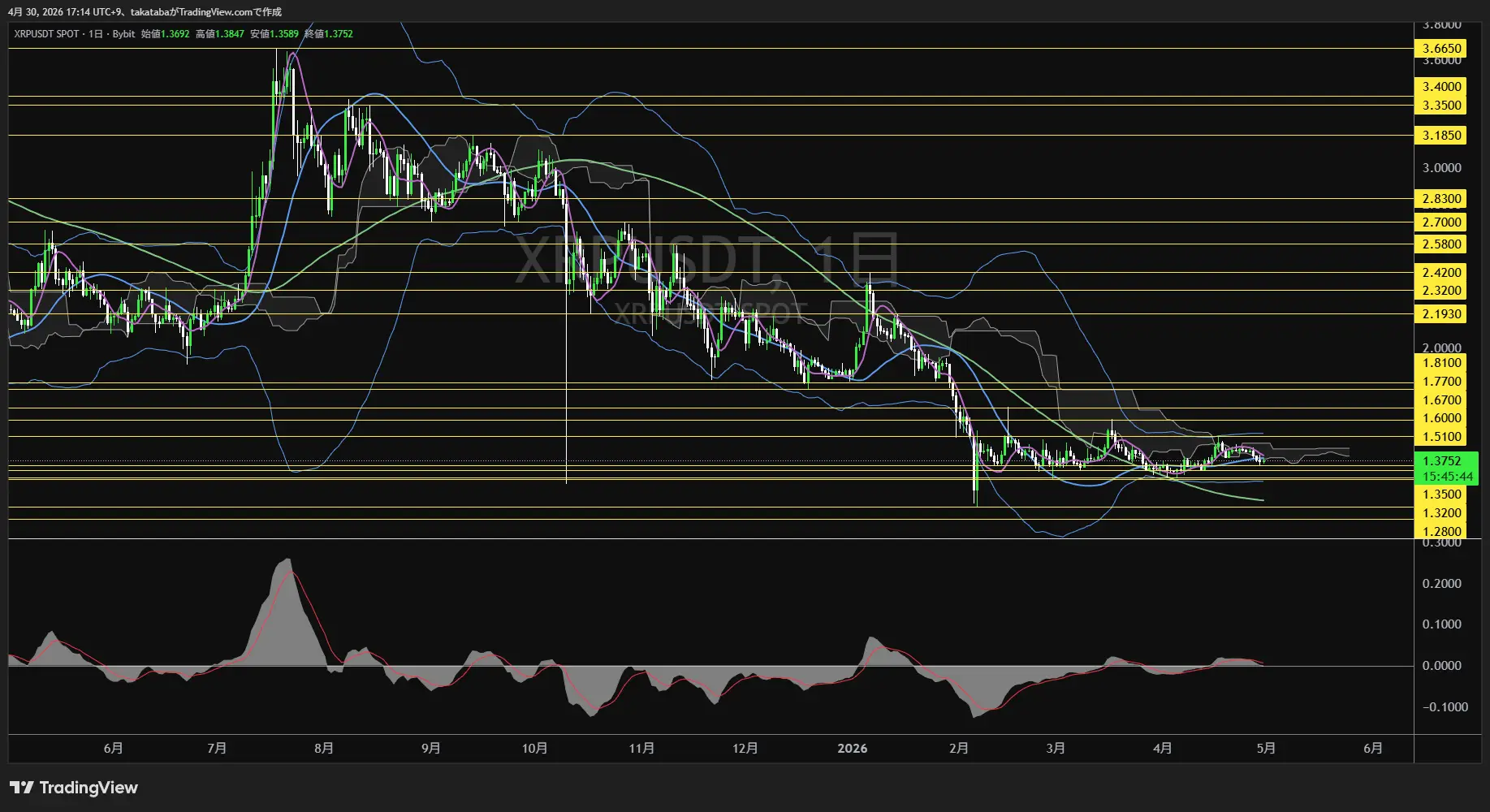 リップル日足チャート-2026年4月30日