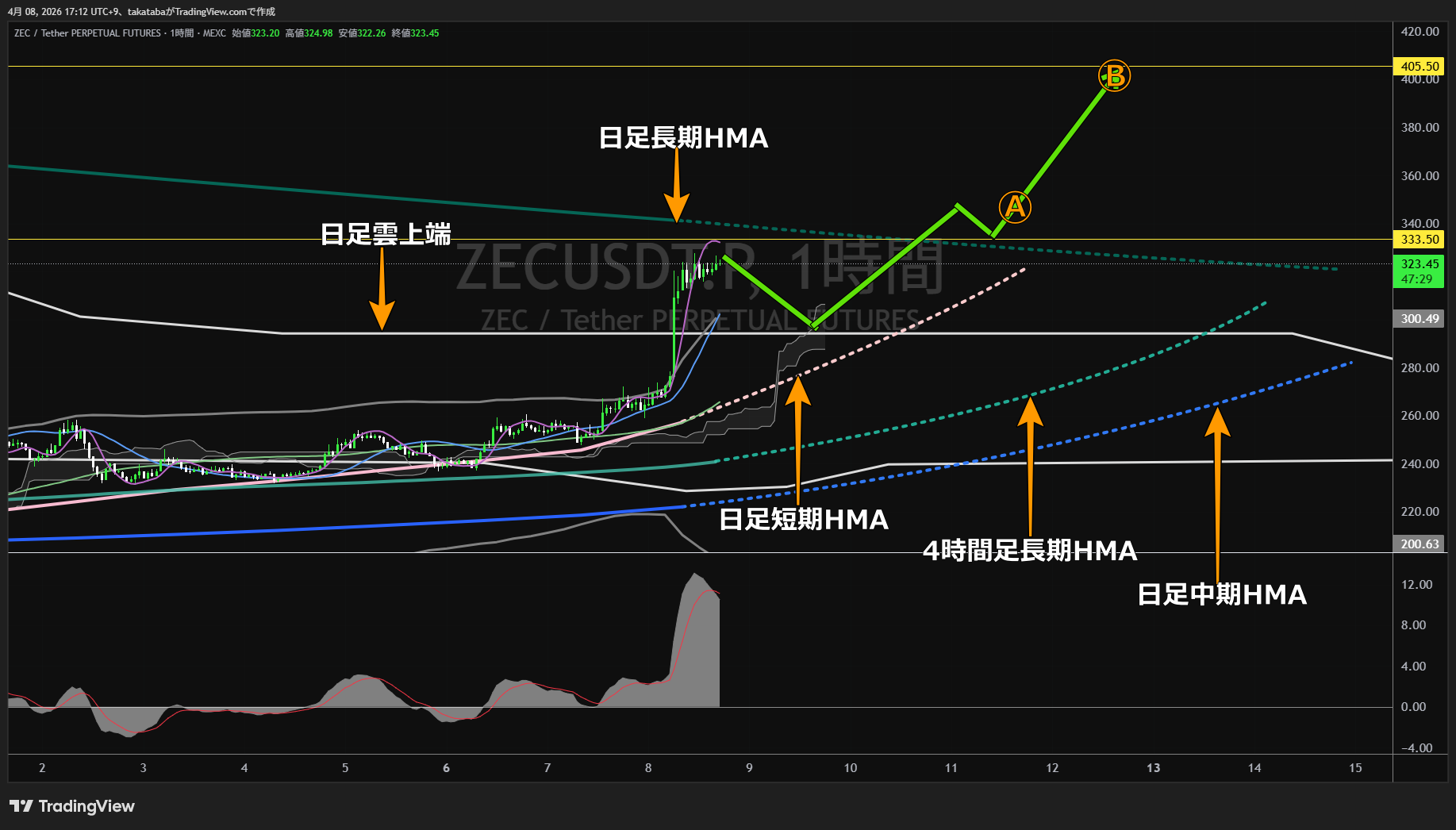 ジーキャッシュ1時間足チャート-2026年4月8日