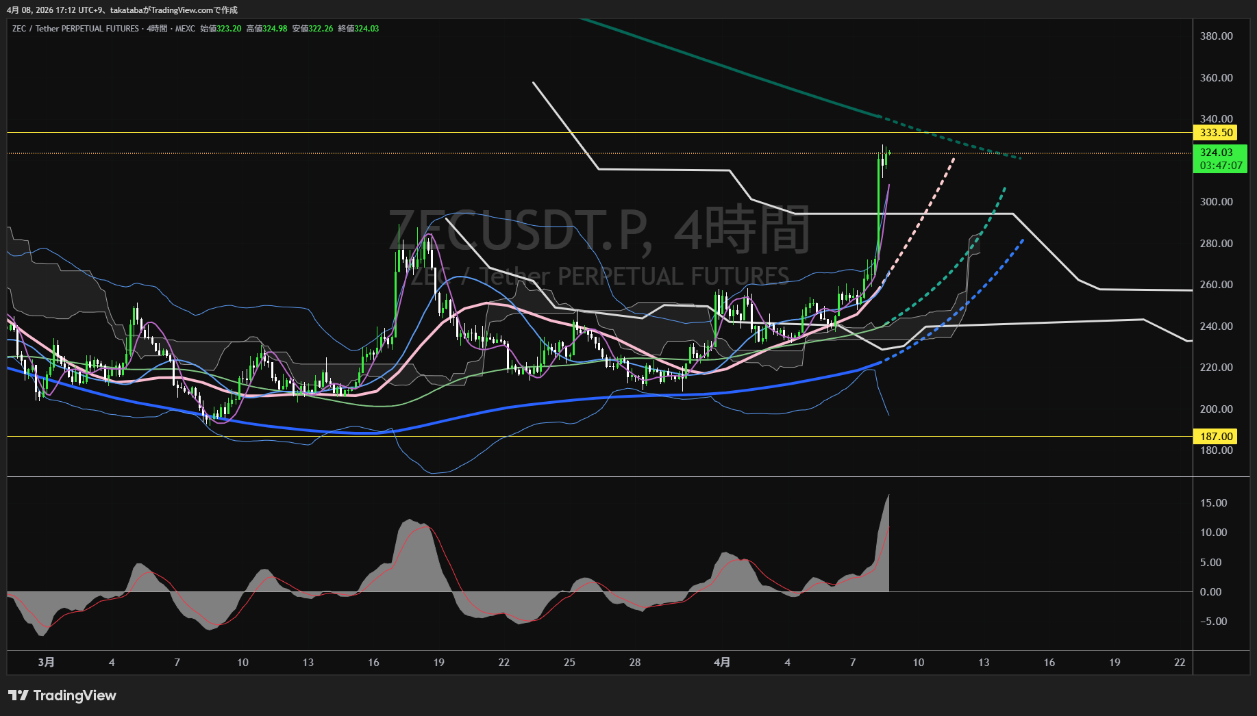 ジーキャッシュ4時間足チャート-2026年4月8日