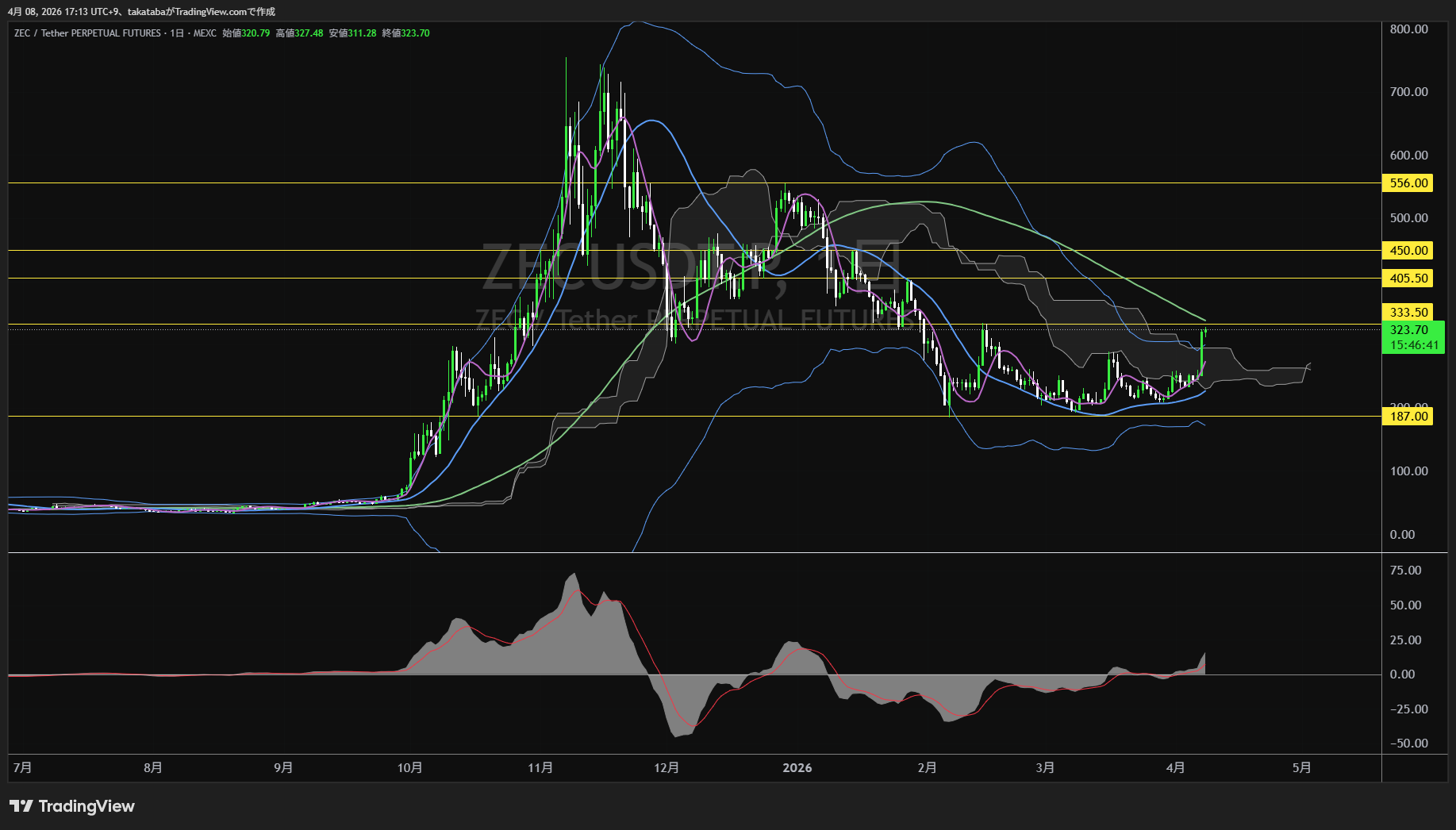 ジーキャッシュ日足チャート-2026年4月8日