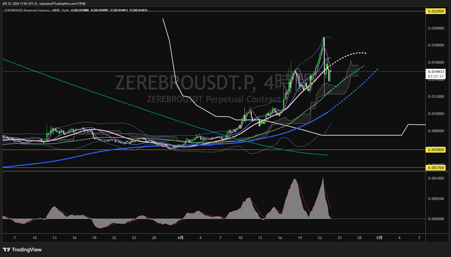 ゼレブロ4時間足チャート-2026年4月23日